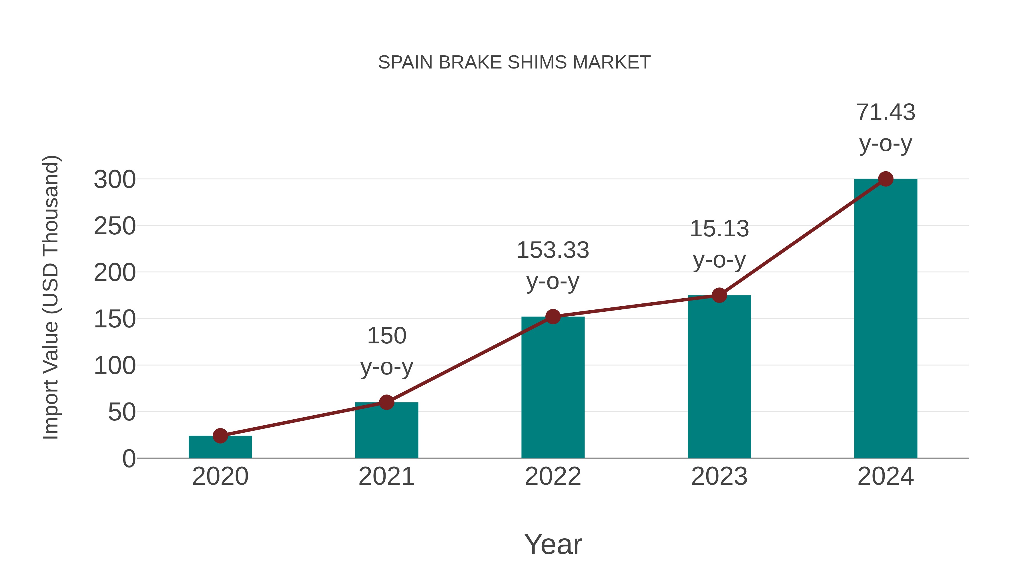  Spain Brake Shims Market: Import Trend Analysis