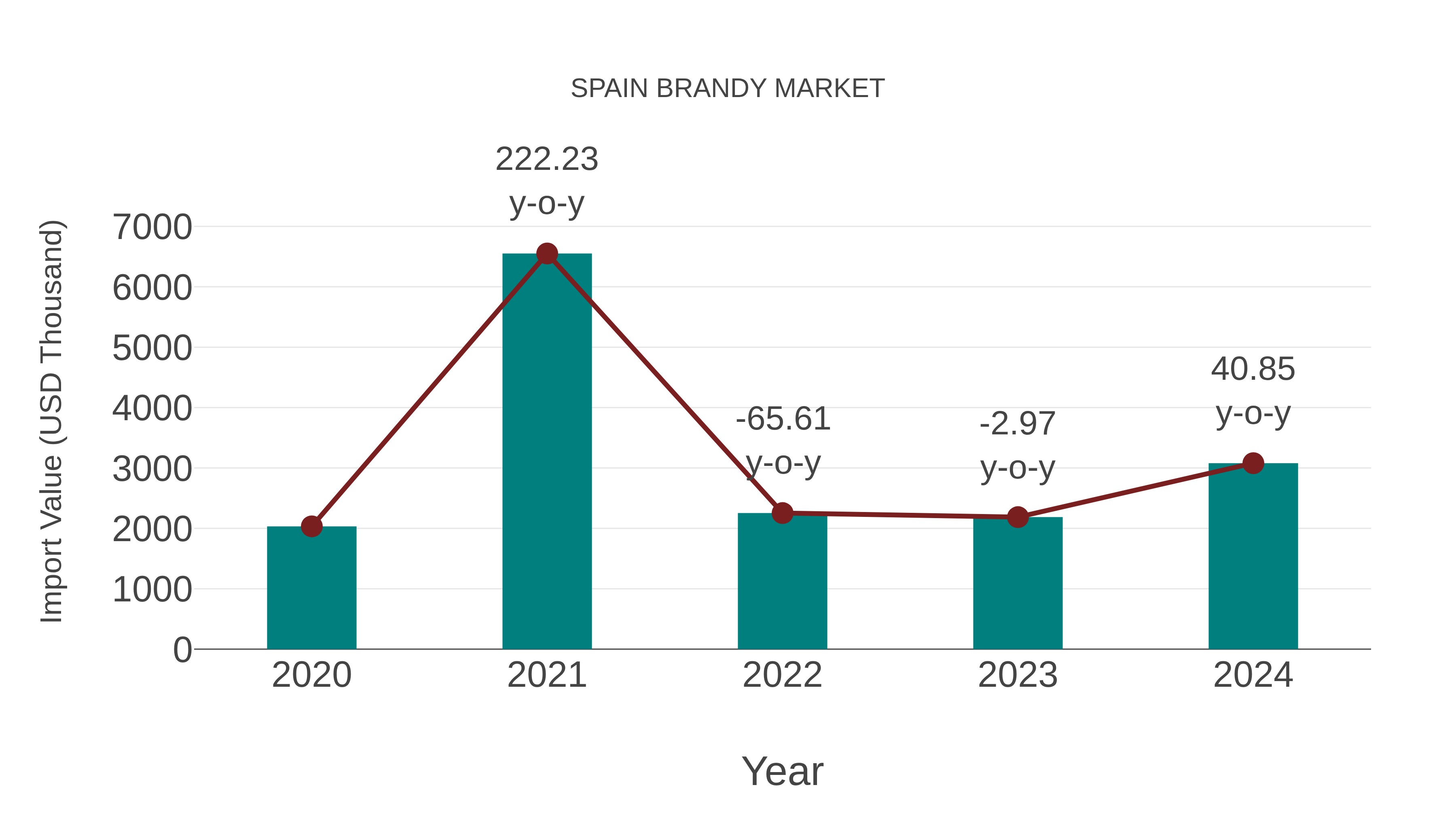  Spain Brandy Market: Import Trend Analysis