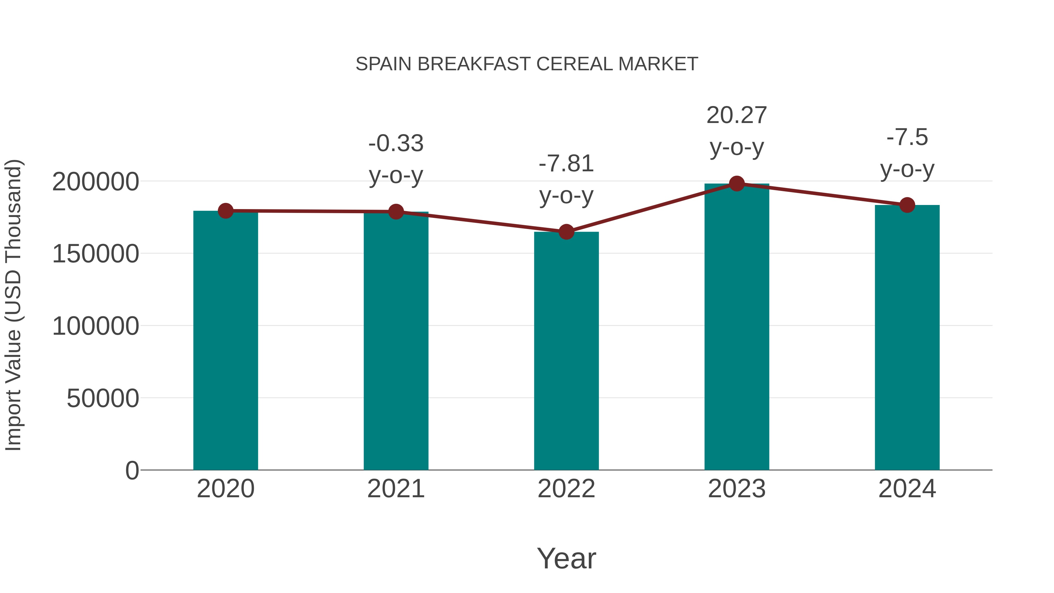  Spain Breakfast Cereal Market: Import Trend Analysis
