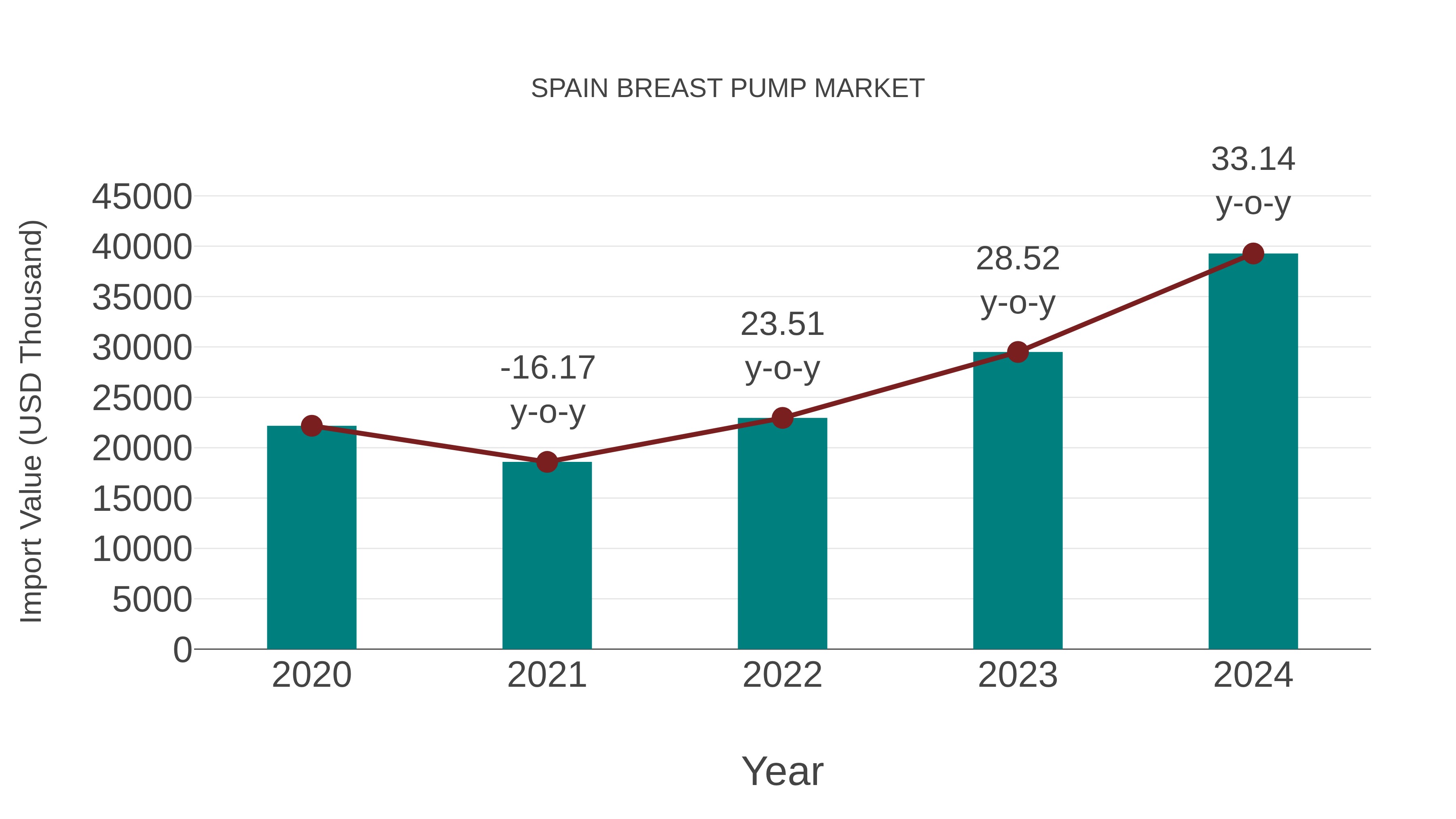  Spain Breast Pump Market: Import Trend Analysis