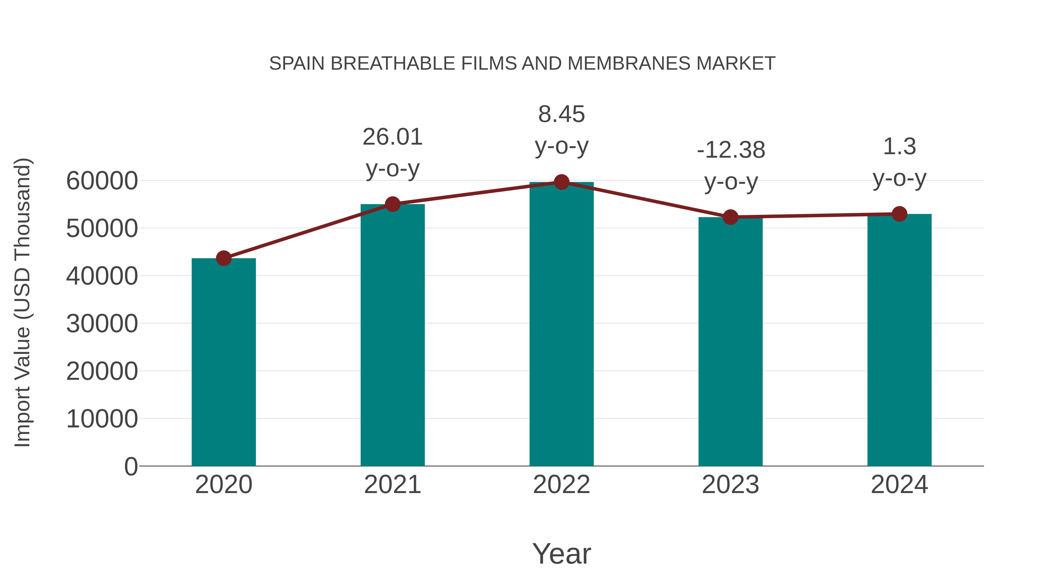 Spain Breathable Films and Membranes Market: Import Trend Analysis