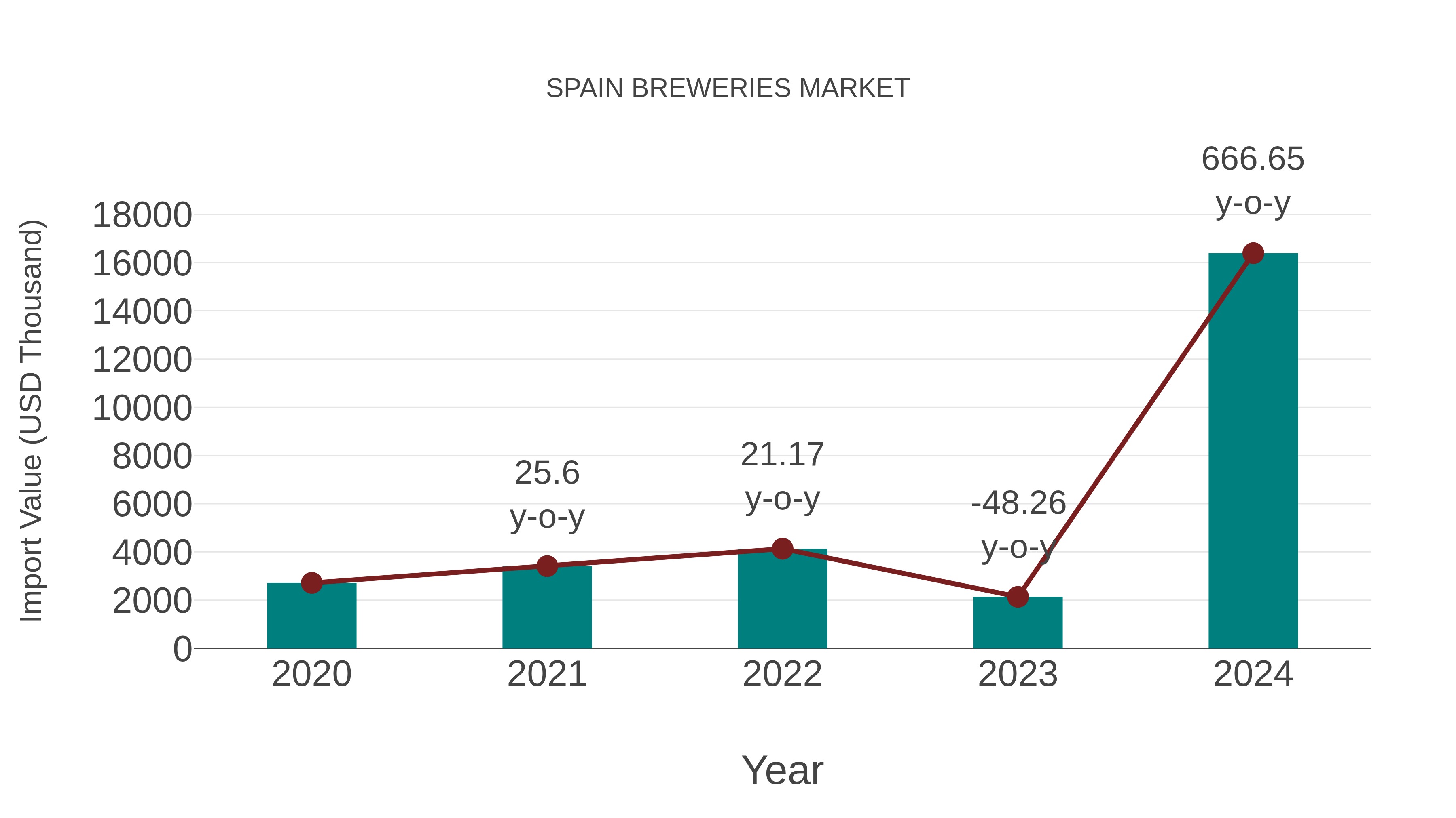  Spain Breweries Market: Import Trend Analysis