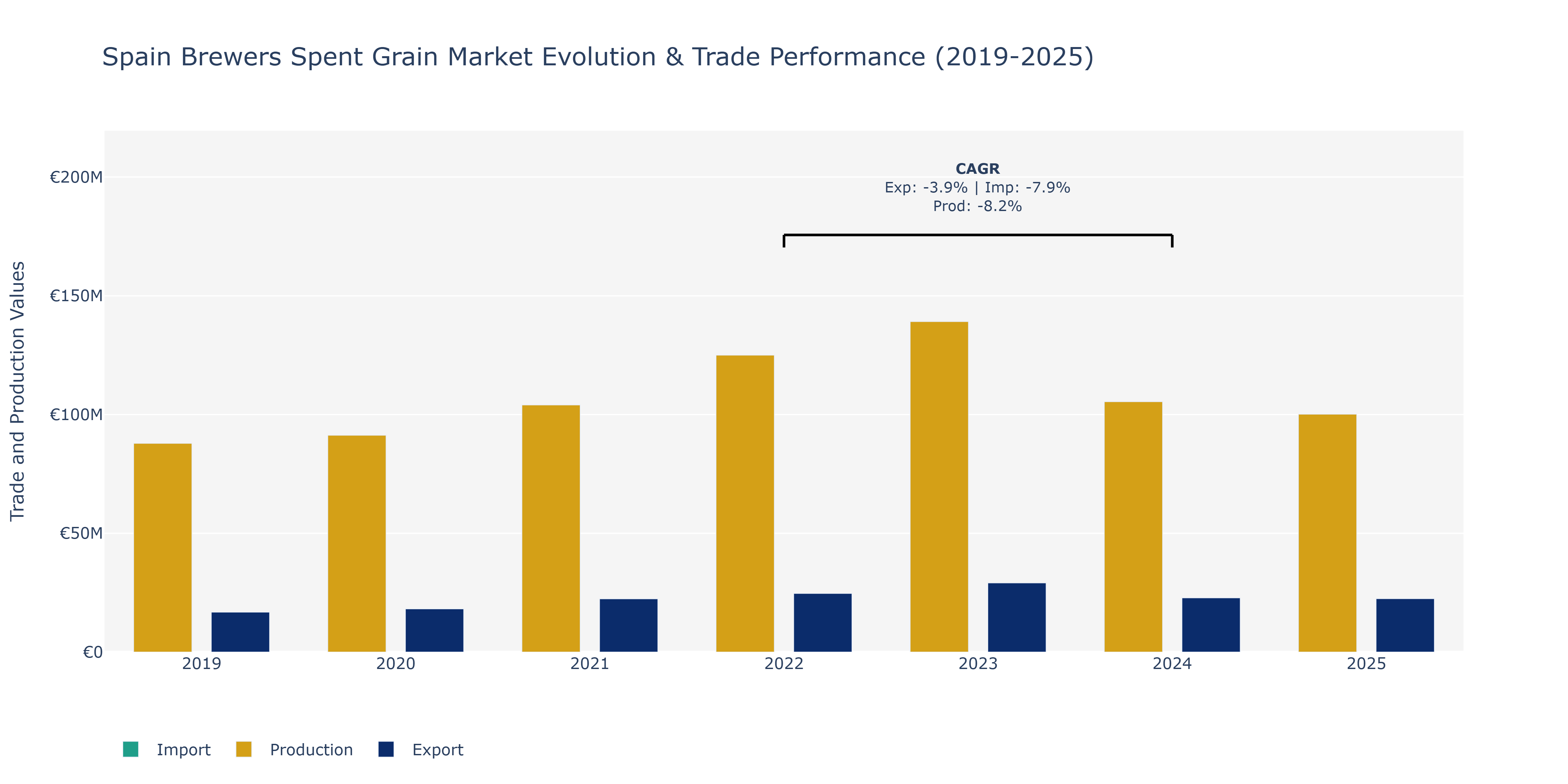 Spain Brewers Spent Grain Market: Production & Trade Performance (2019-2025)