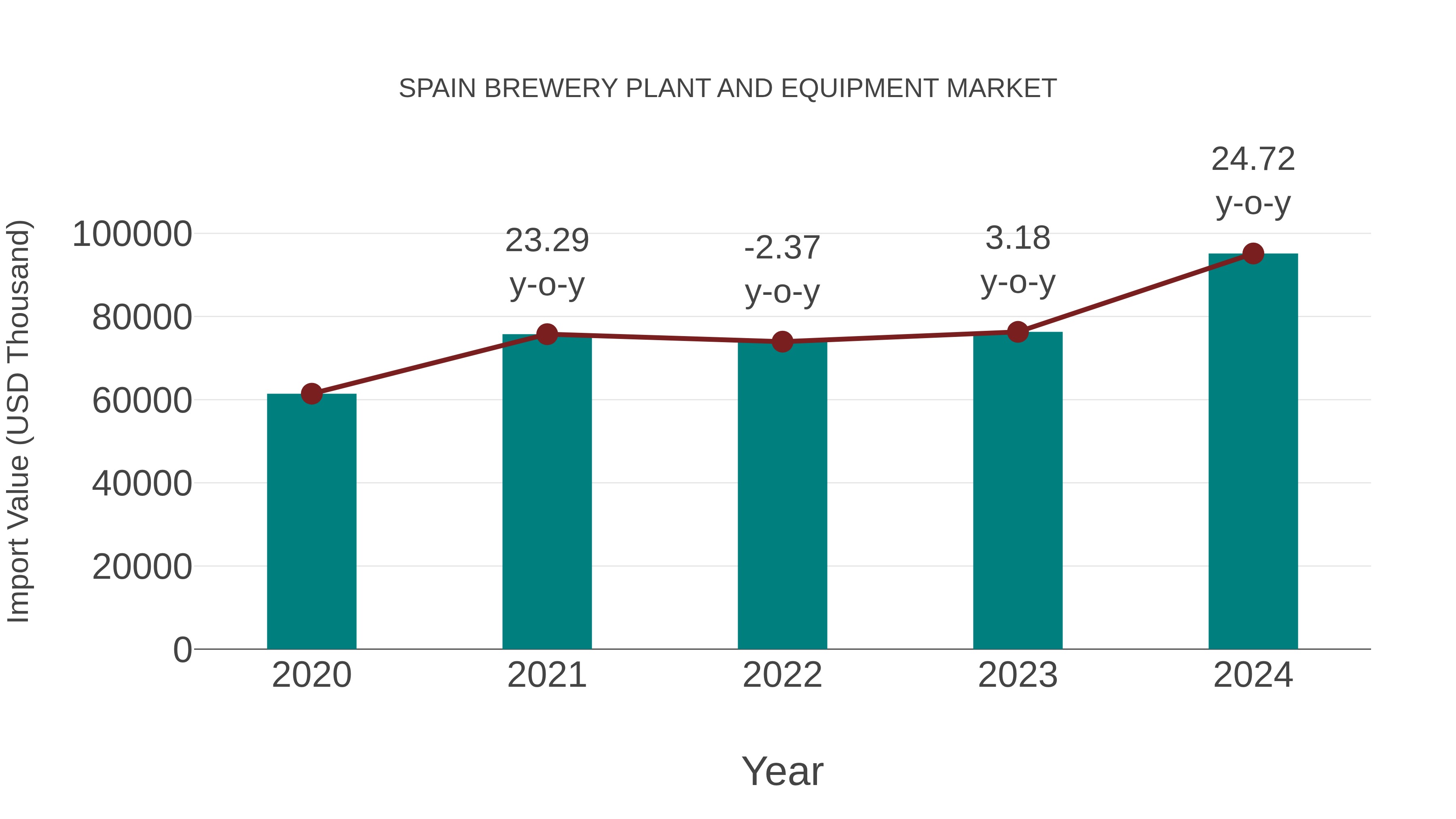  Spain Brewery Plant and Equipment Market: Import Trend Analysis