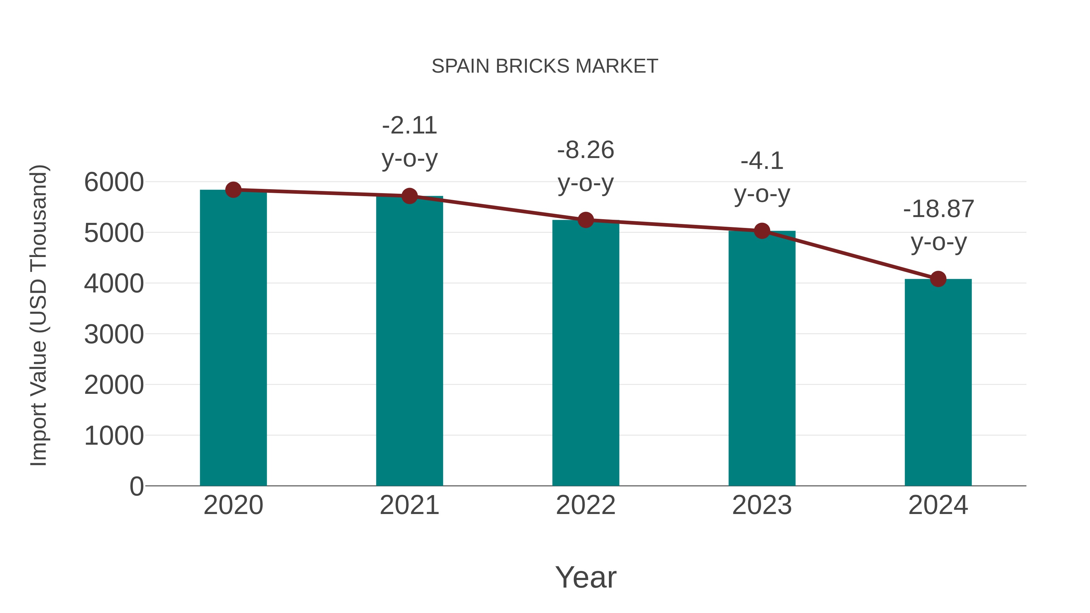  Spain Bricks Market: Import Trend Analysis