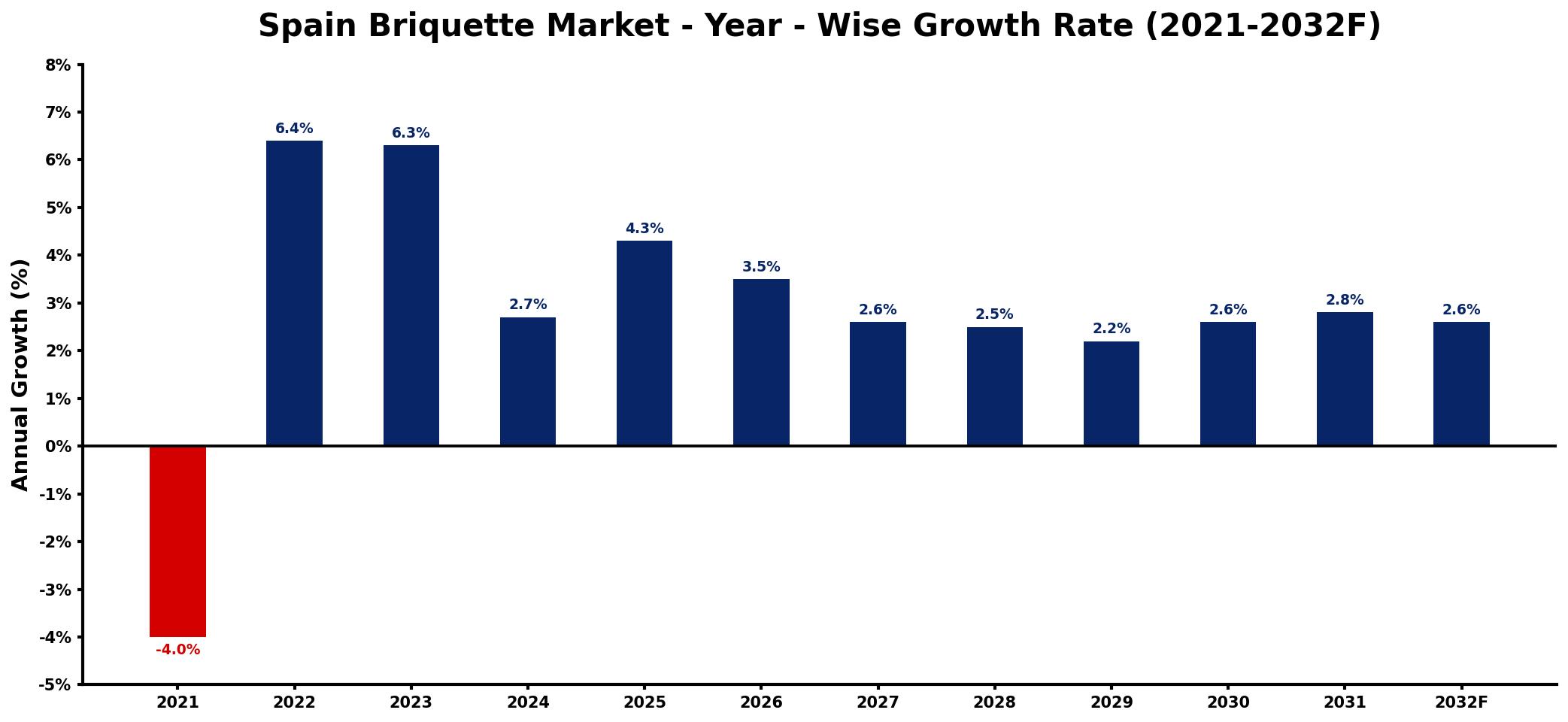 Spain Briquette Market Year-wise Growth Rate and Key Drivers