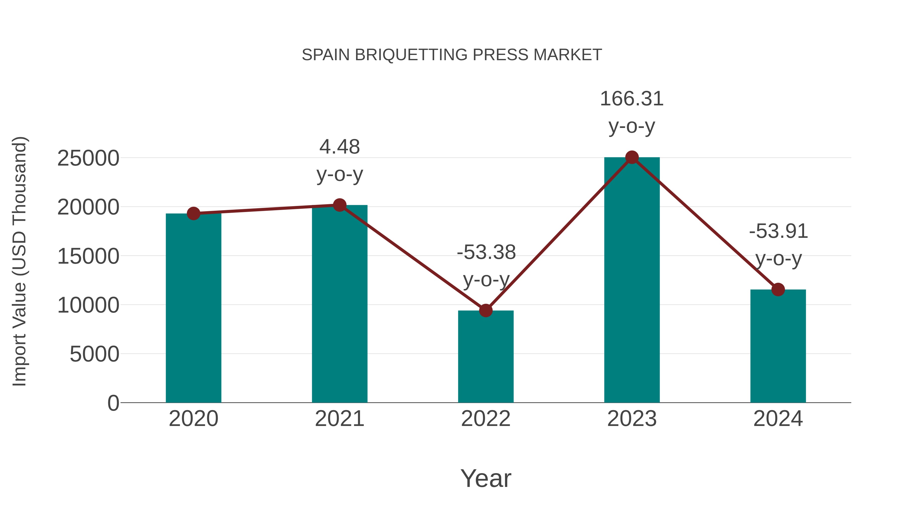  Spain Briquetting Press Market: Import Trend Analysis