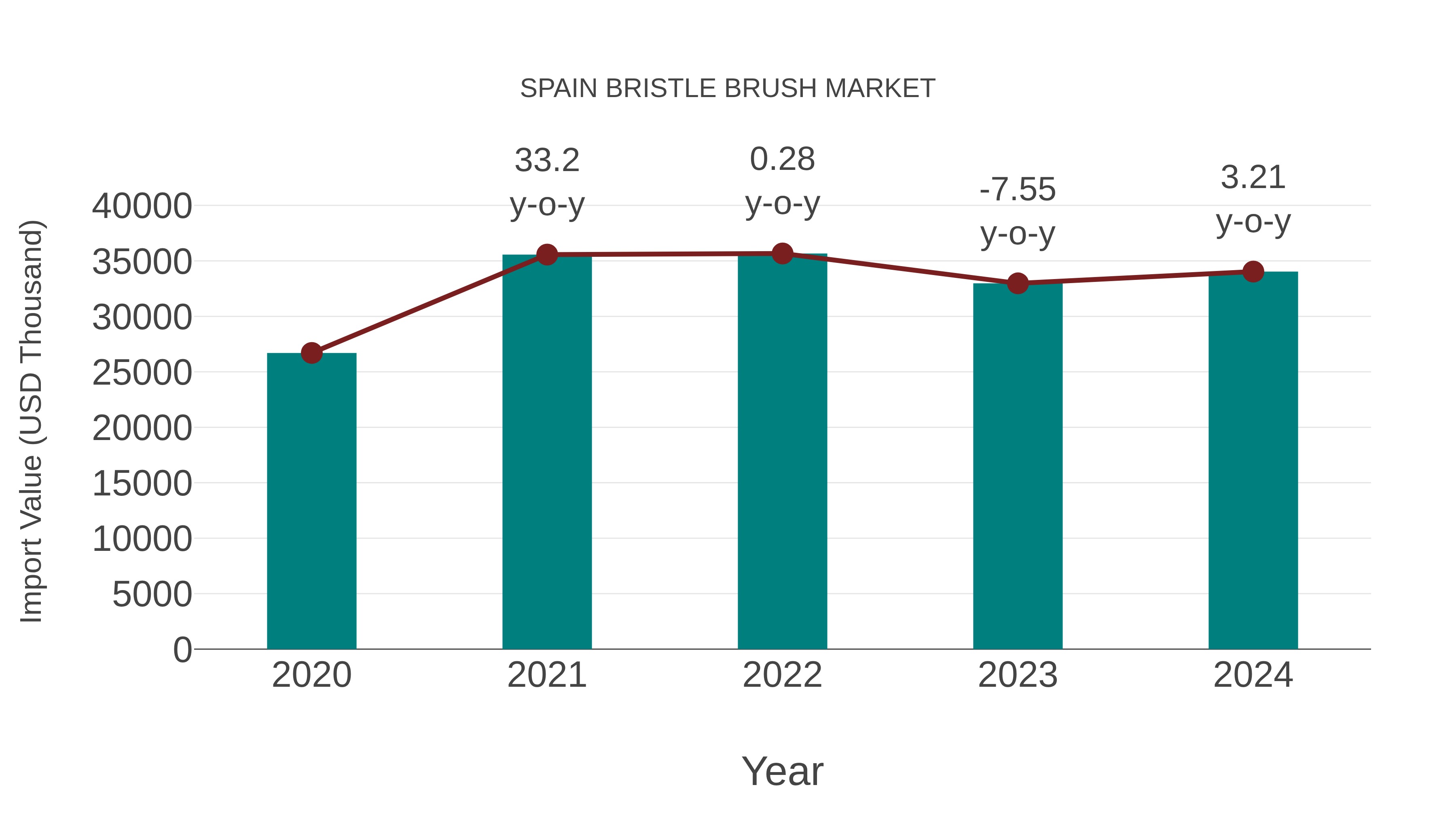 Spain Bristle Brush Market: Import Trend Analysis