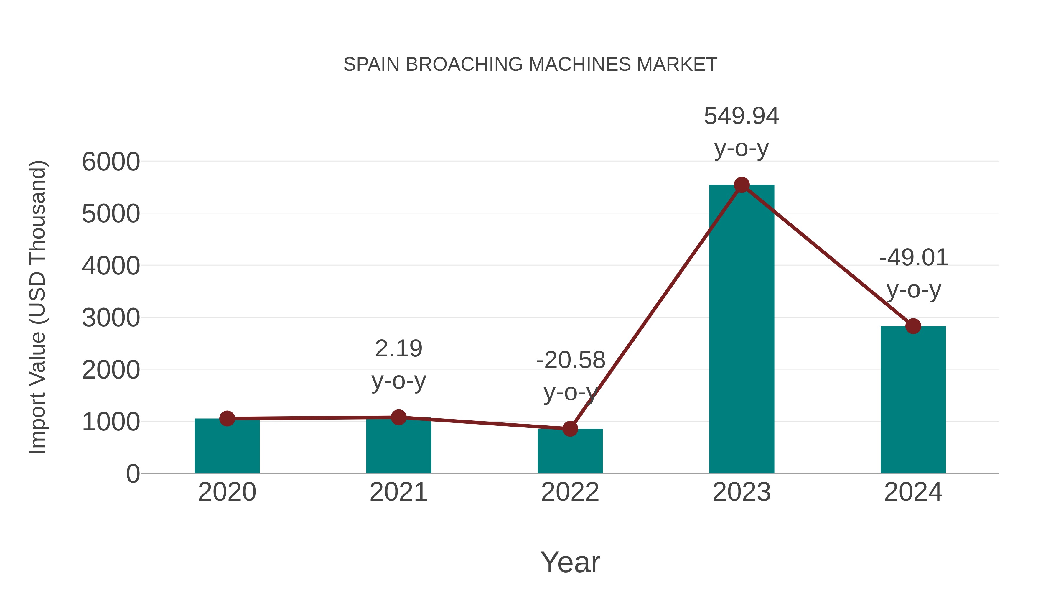  Spain Broaching Machines Market: Import Trend Analysis