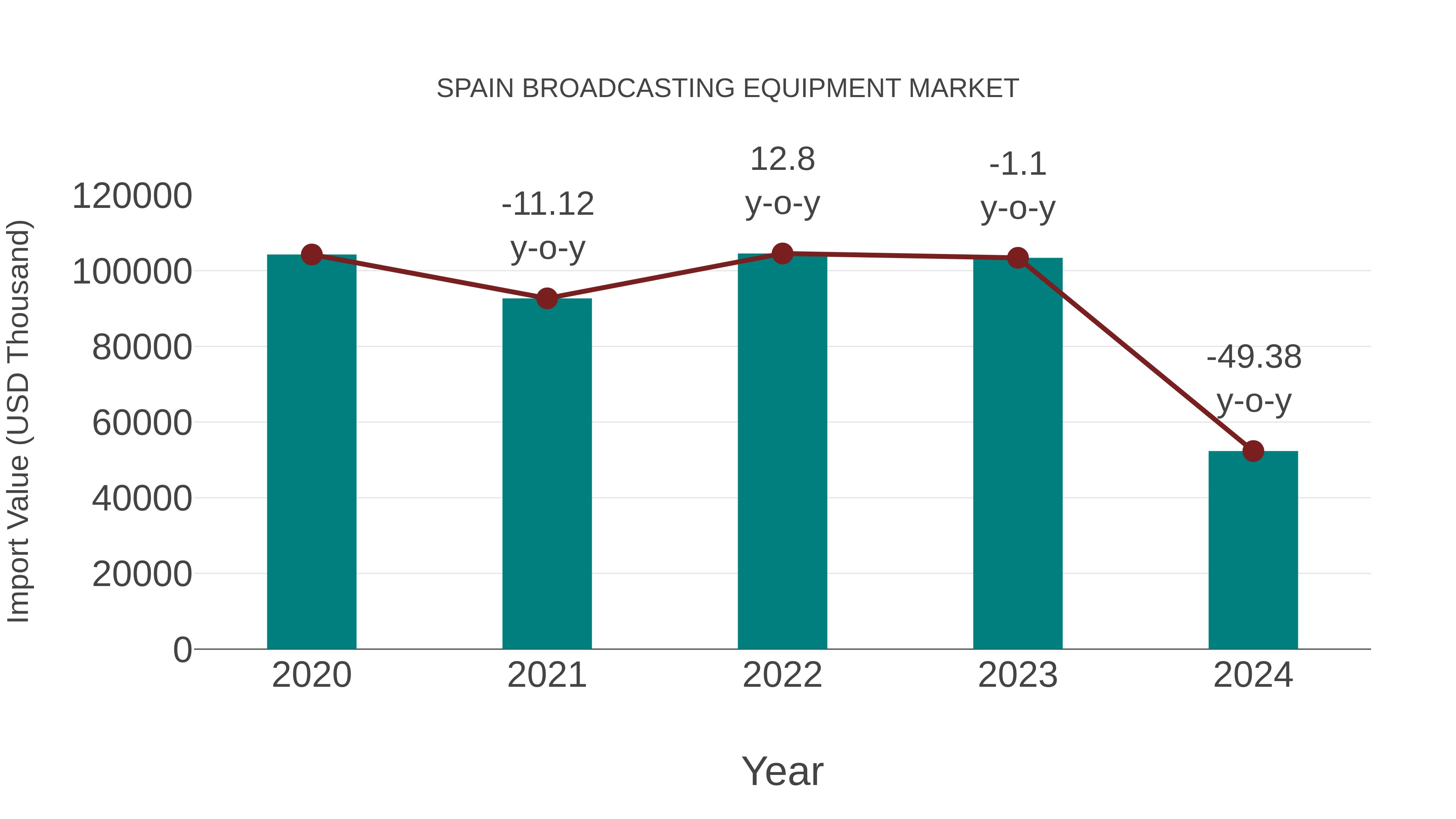  Spain Broadcasting Equipment Market: Import Trend Analysis