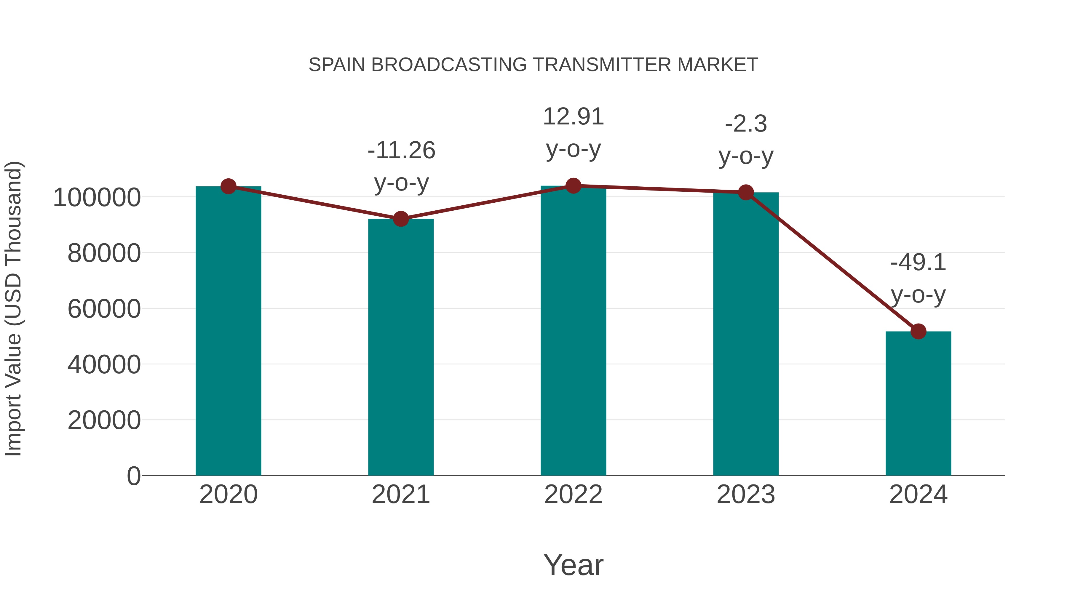  Spain Broadcasting Transmitter Market: Import Trend Analysis