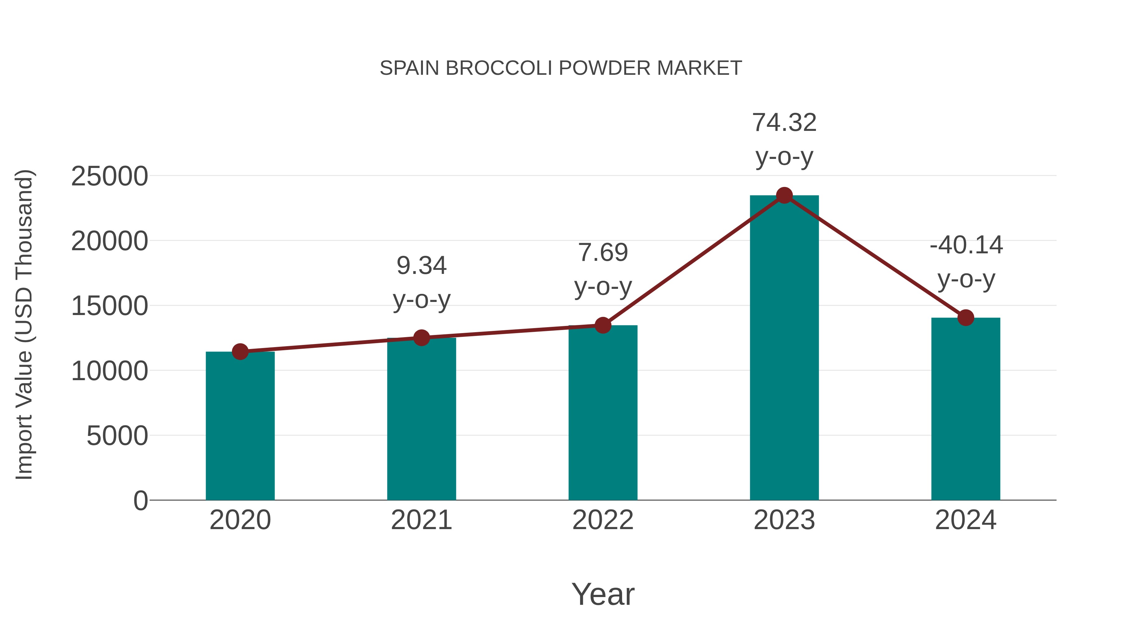 Spain Broccoli Powder Market: Import Trend Analysis