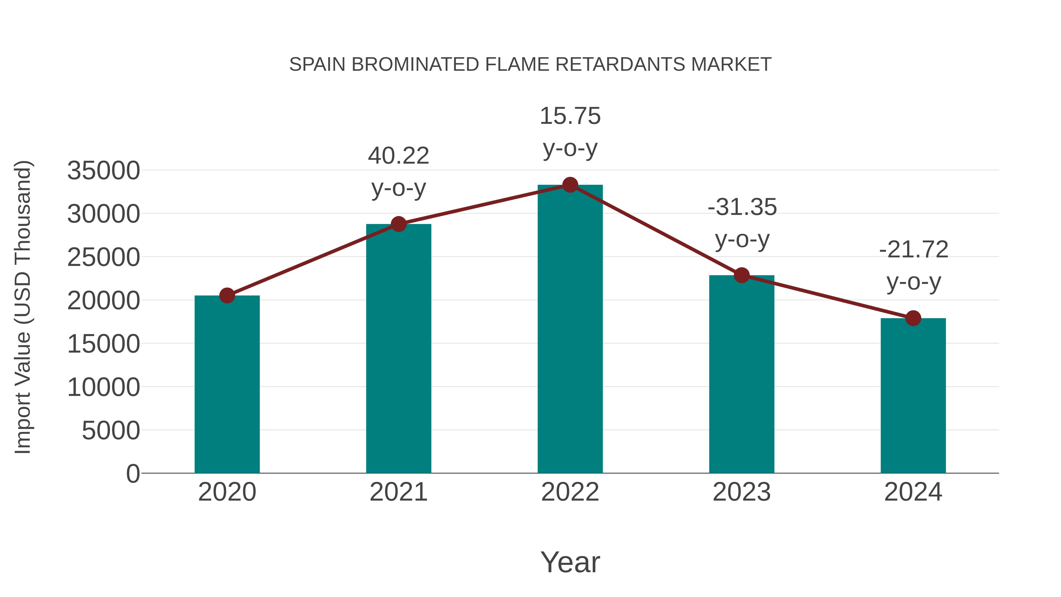  Spain Brominated Flame Retardants Market: Import Trend Analysis