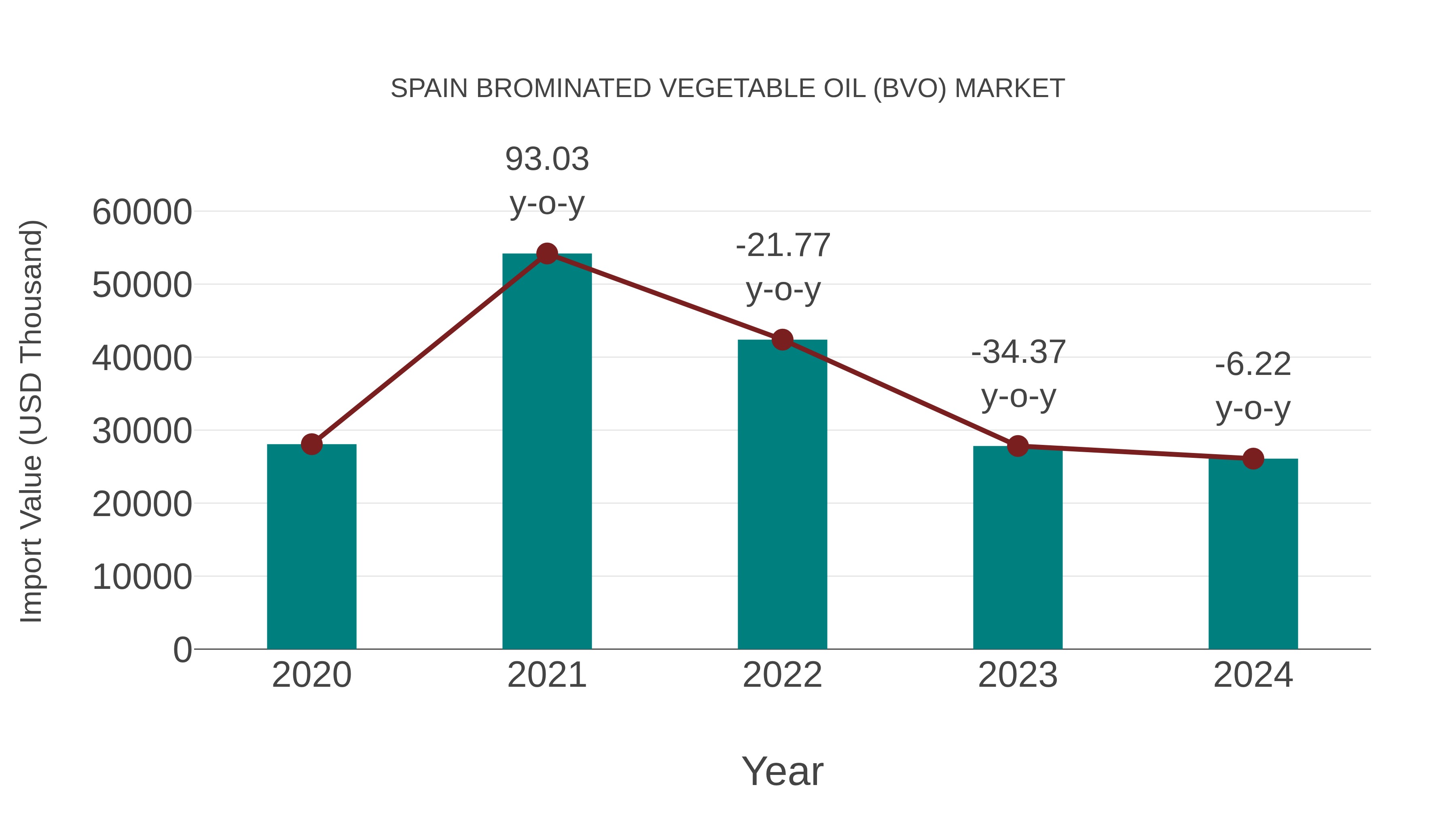  Spain Brominated Vegetable Oil (Bvo) Market: Import Trend Analysis