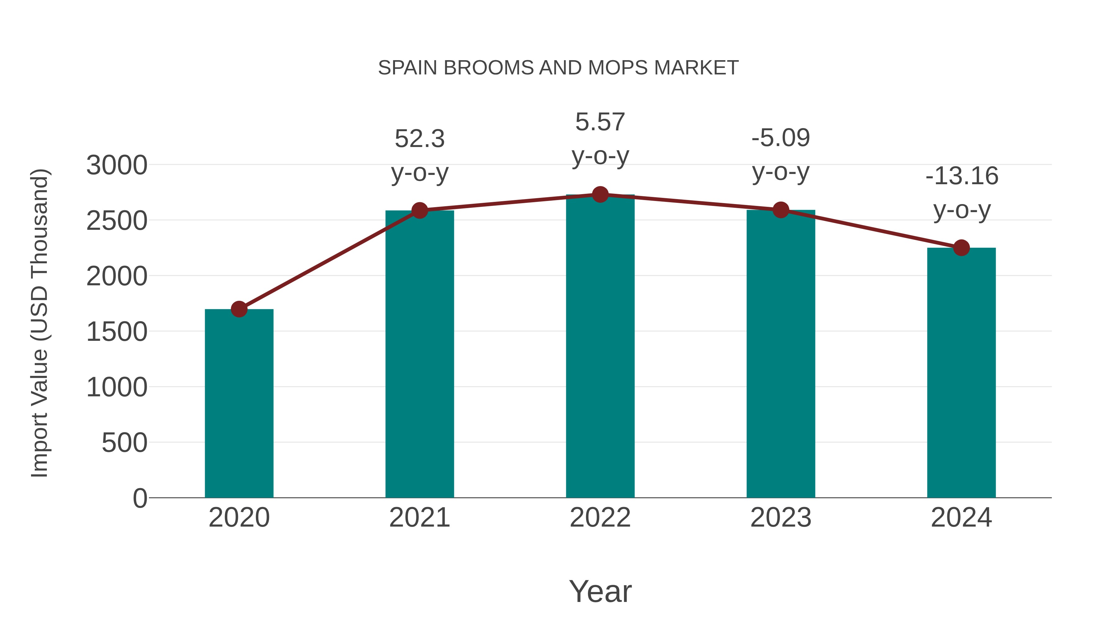  Spain Brooms and Mops Market: Import Trend Analysis