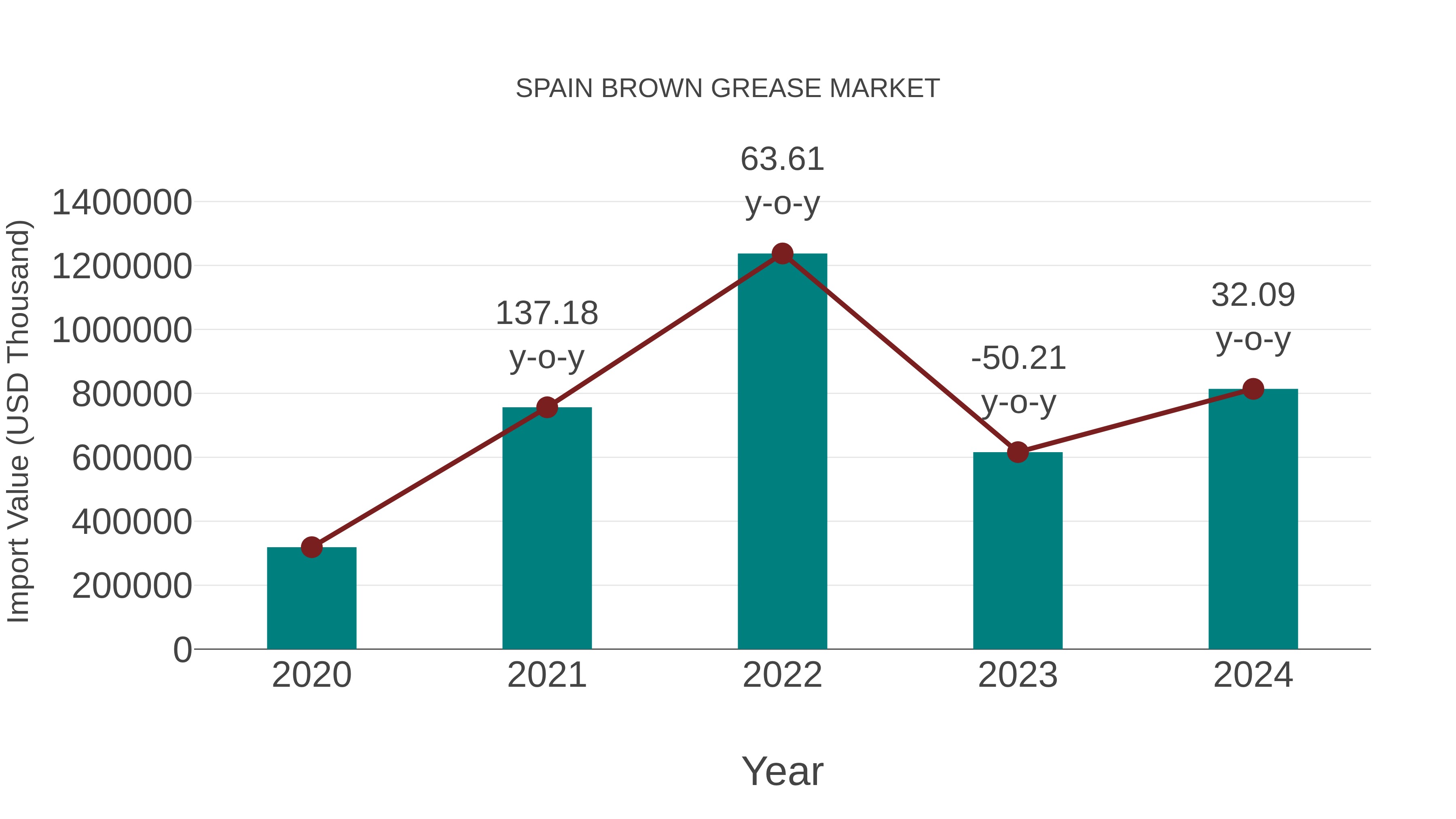  Spain Brown Grease Market: Import Trend Analysis