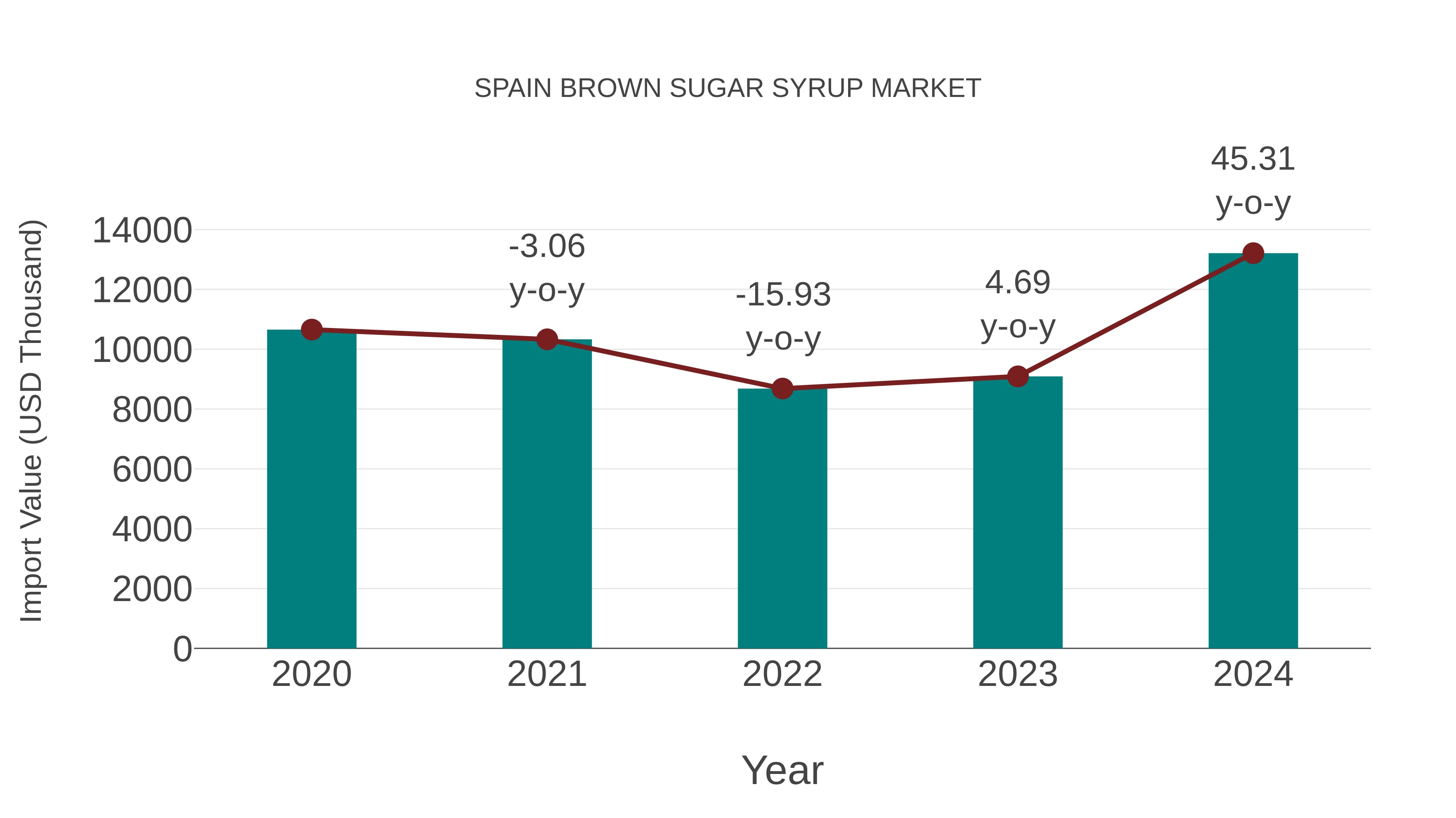 Spain Brown Sugar Syrup Market: Import Trend Analysis