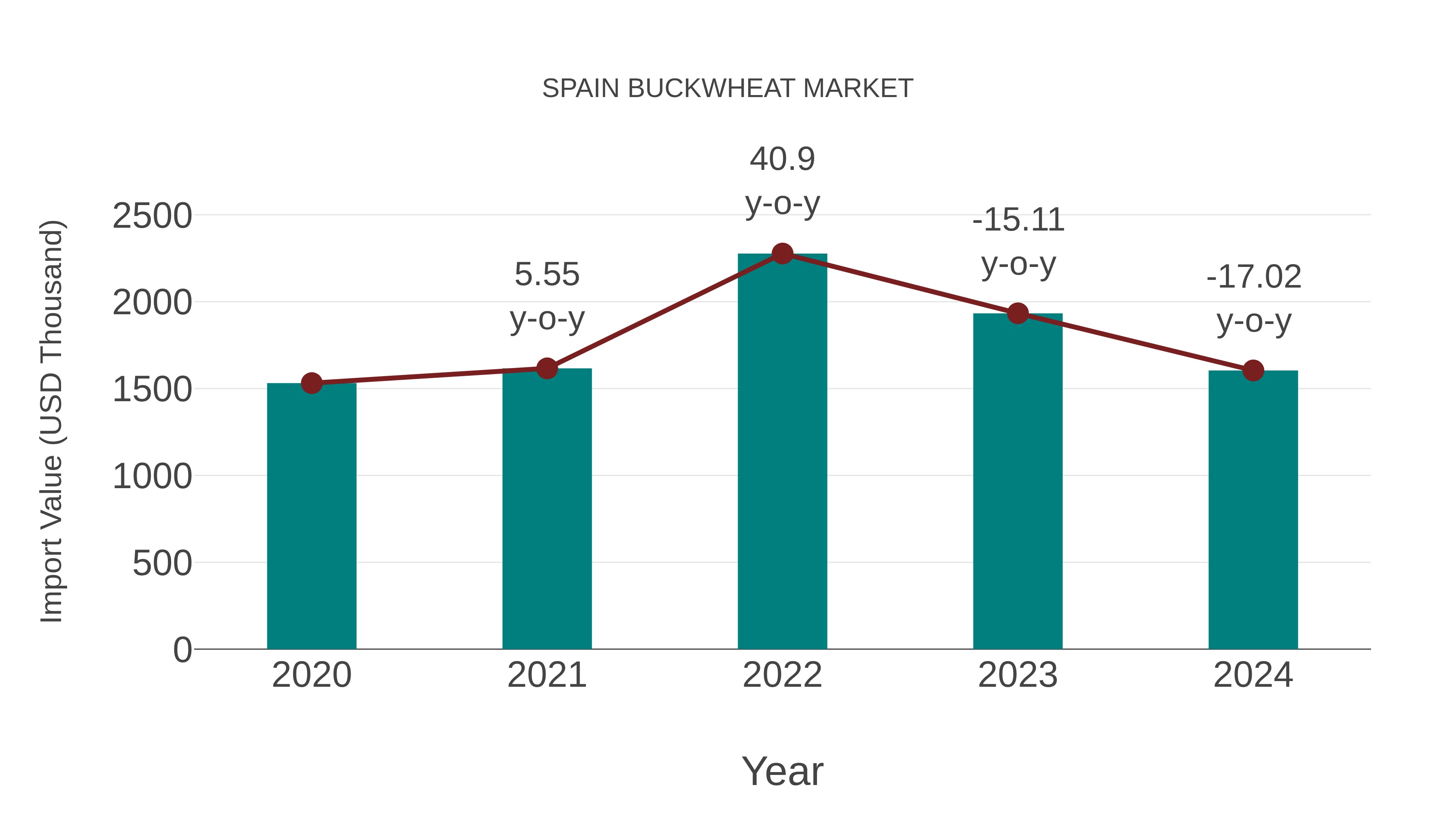  Spain Buckwheat Market: Import Trend Analysis