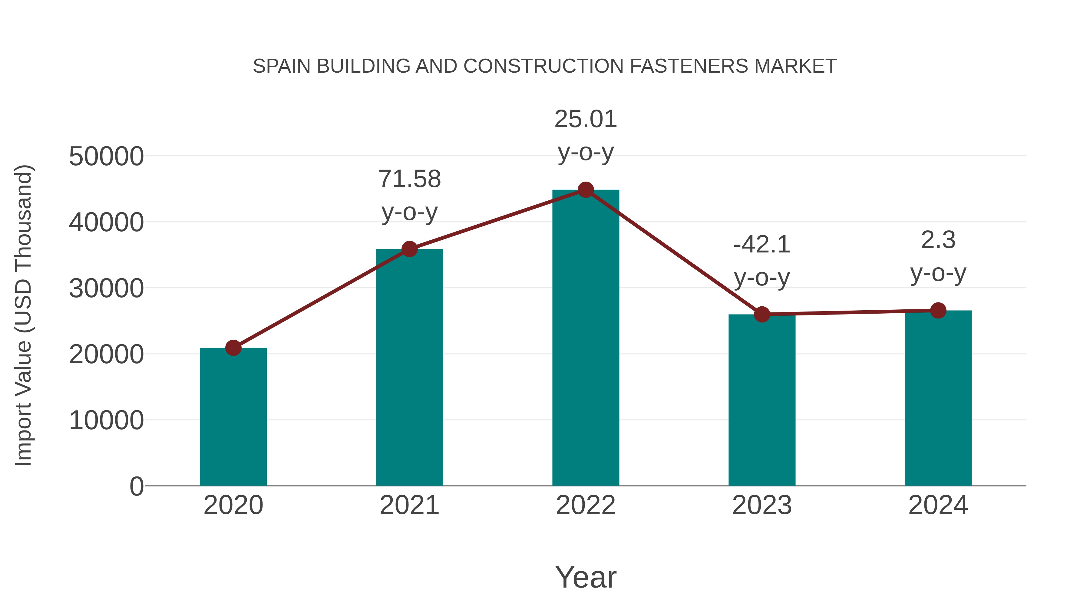  Spain Building and Construction Fasteners Market: Import Trend Analysis