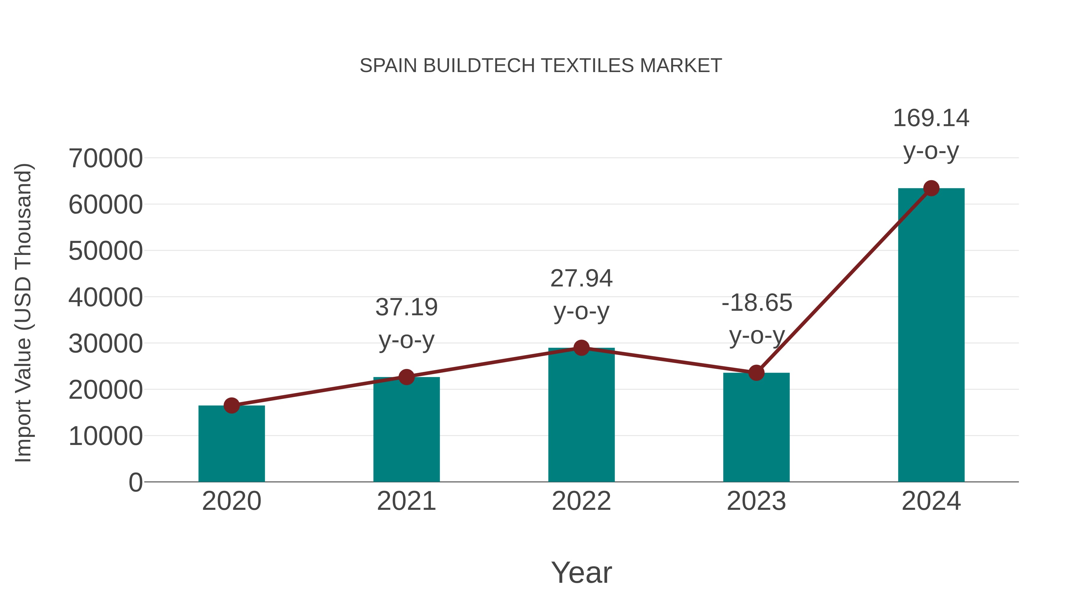  Spain Buildtech Textiles Market: Import Trend Analysis