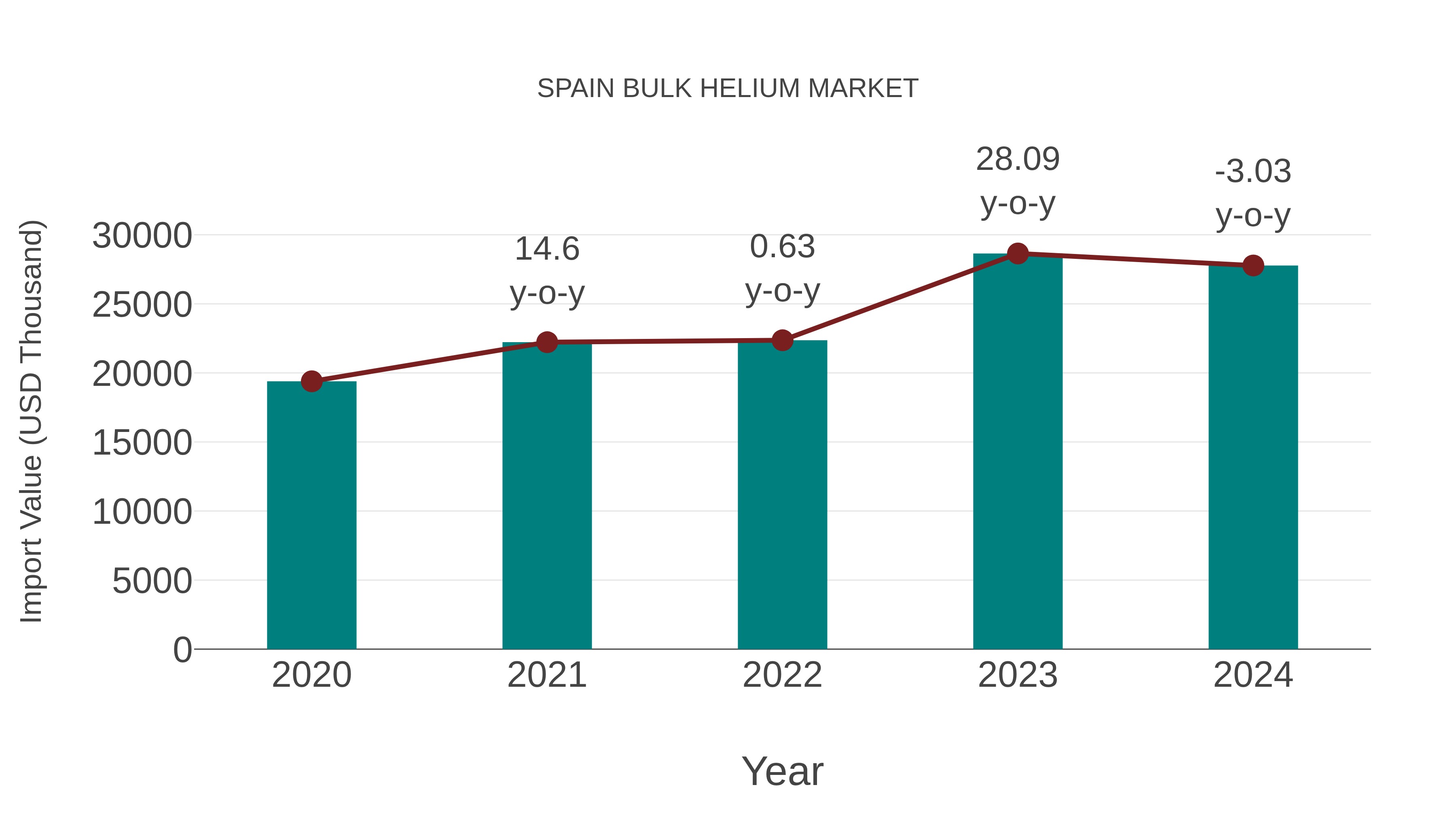  Spain Bulk Helium Market: Import Trend Analysis