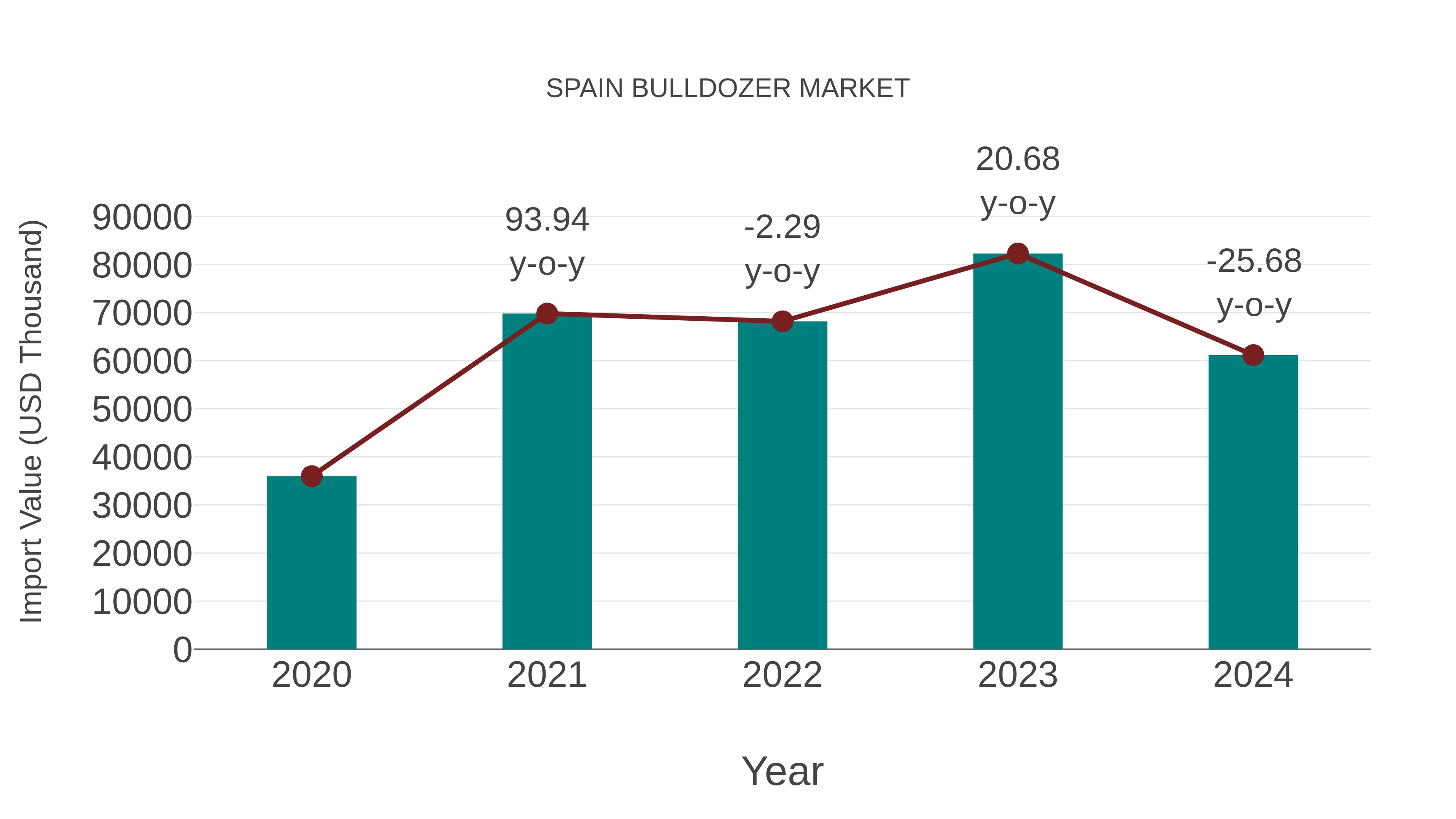 Spain Bulldozer Market: Import Trend Analysis