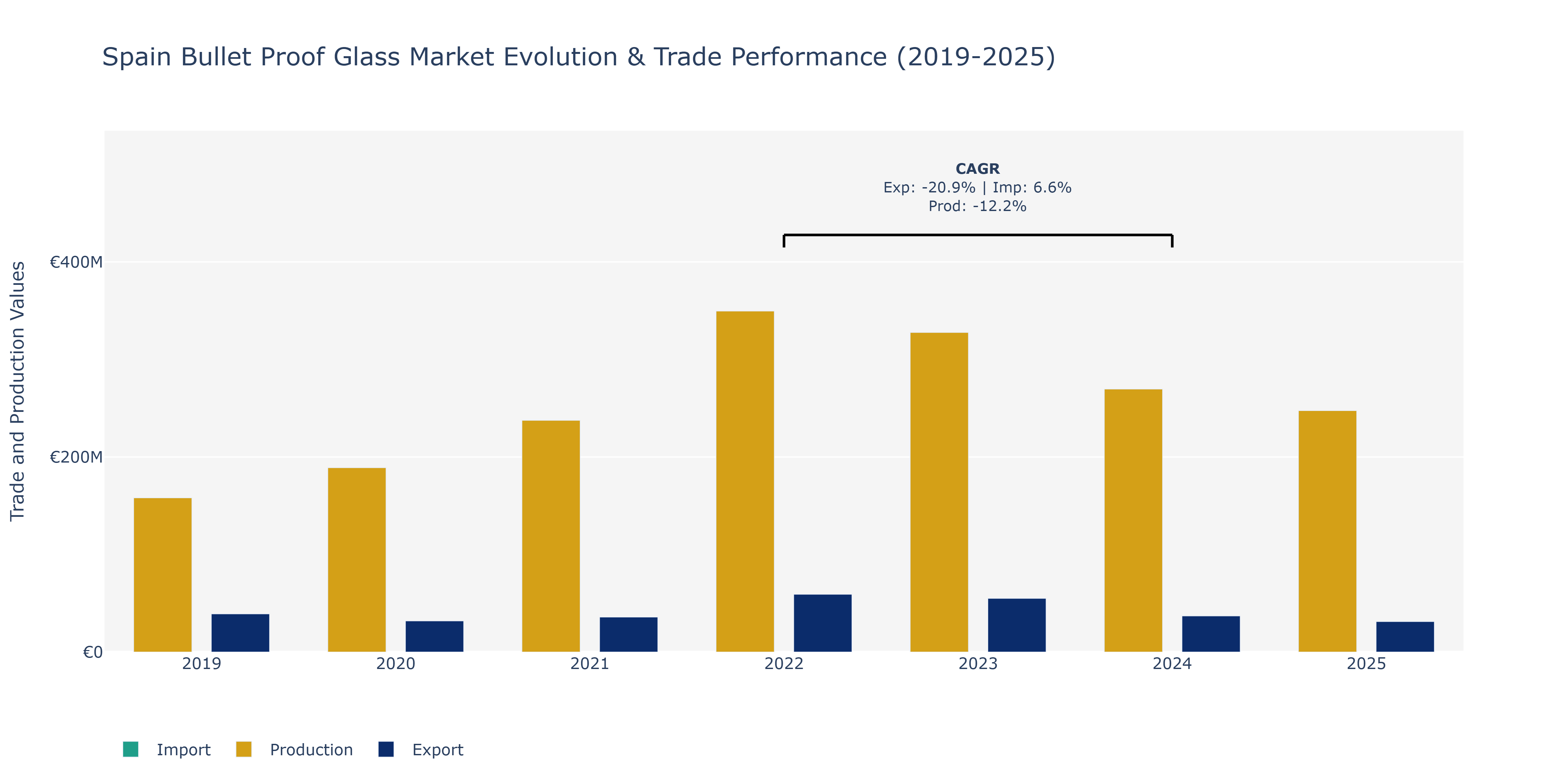 Spain Bullet Proof Glass Market: Production & Trade Performance (2019-2025)