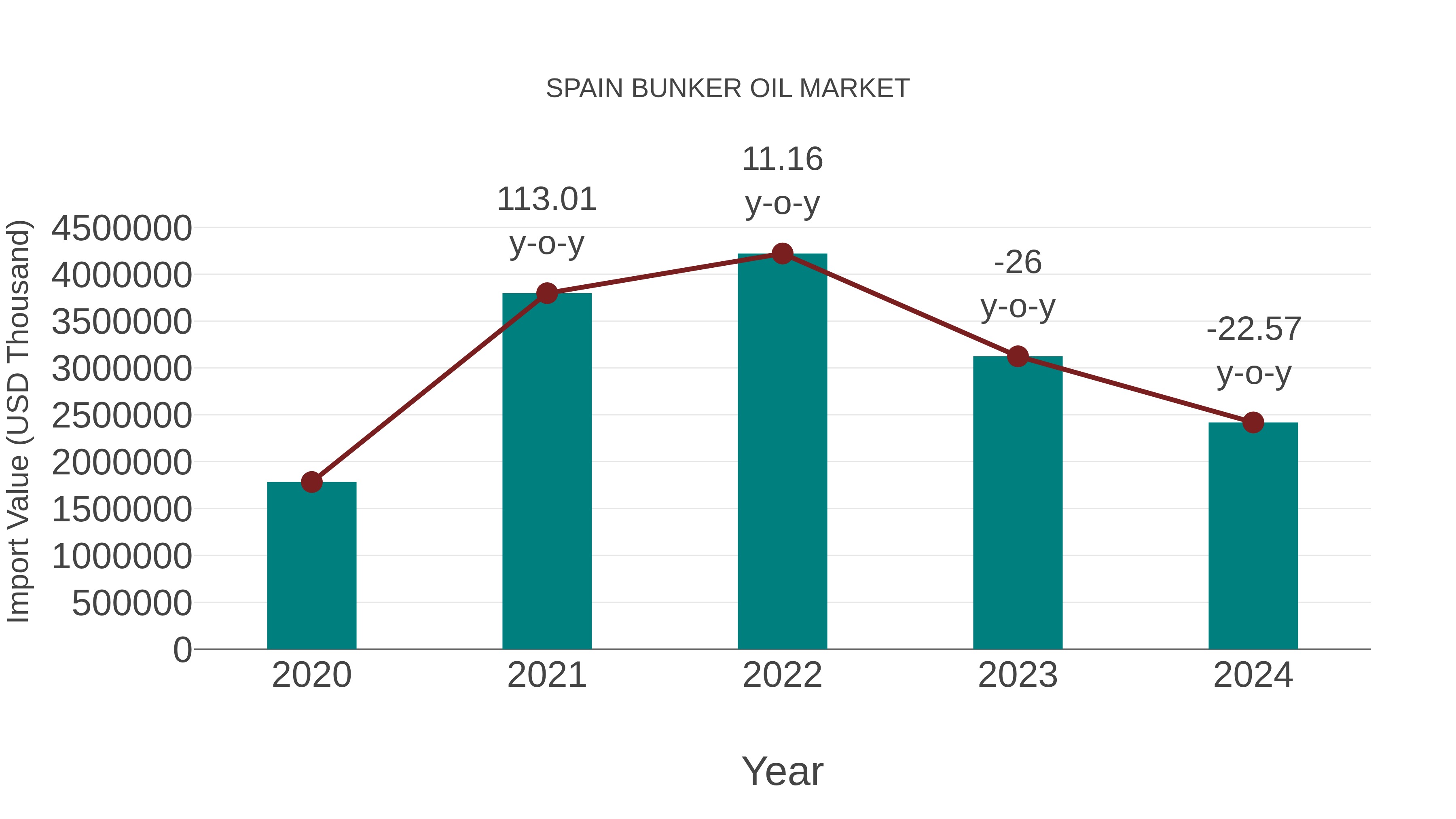 Spain Bunker Oil Market: Import Trend Analysis