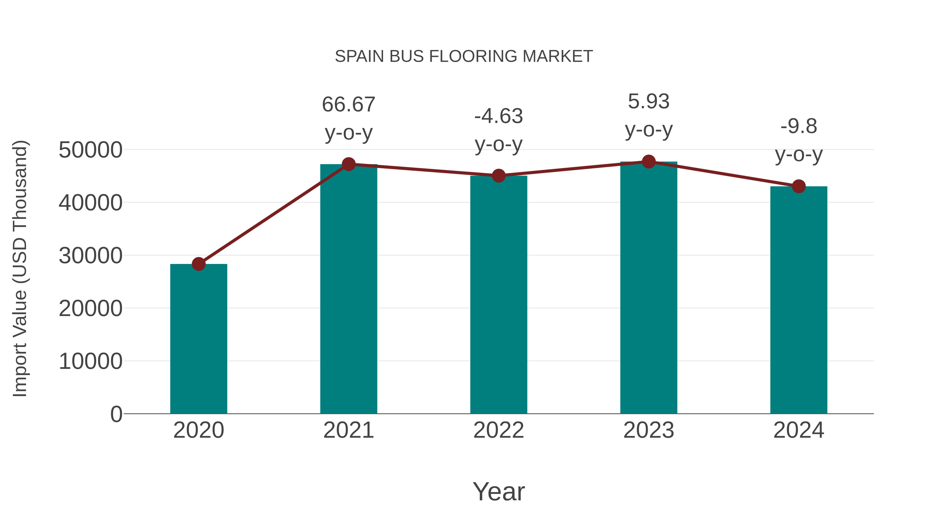  Spain Bus Flooring Market: Import Trend Analysis