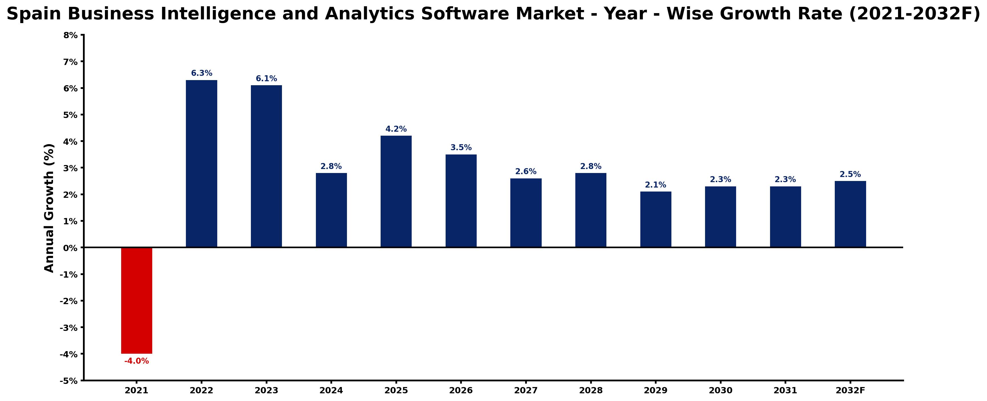 Spain Business Intelligence and Analytics Software Market Year-wise Growth Rate and Key Drivers