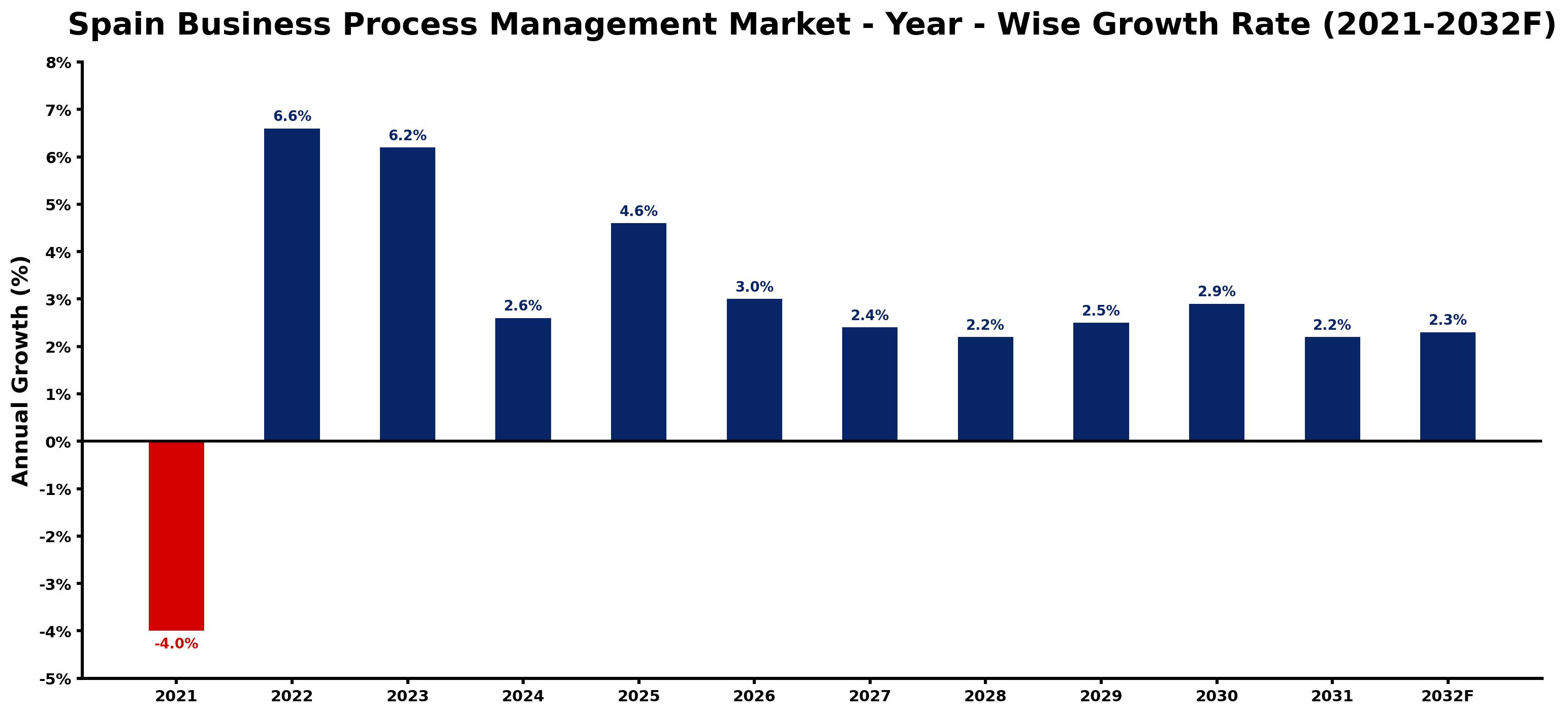 Spain Business Process Management Market Year-wise Growth Rate and Key Drivers