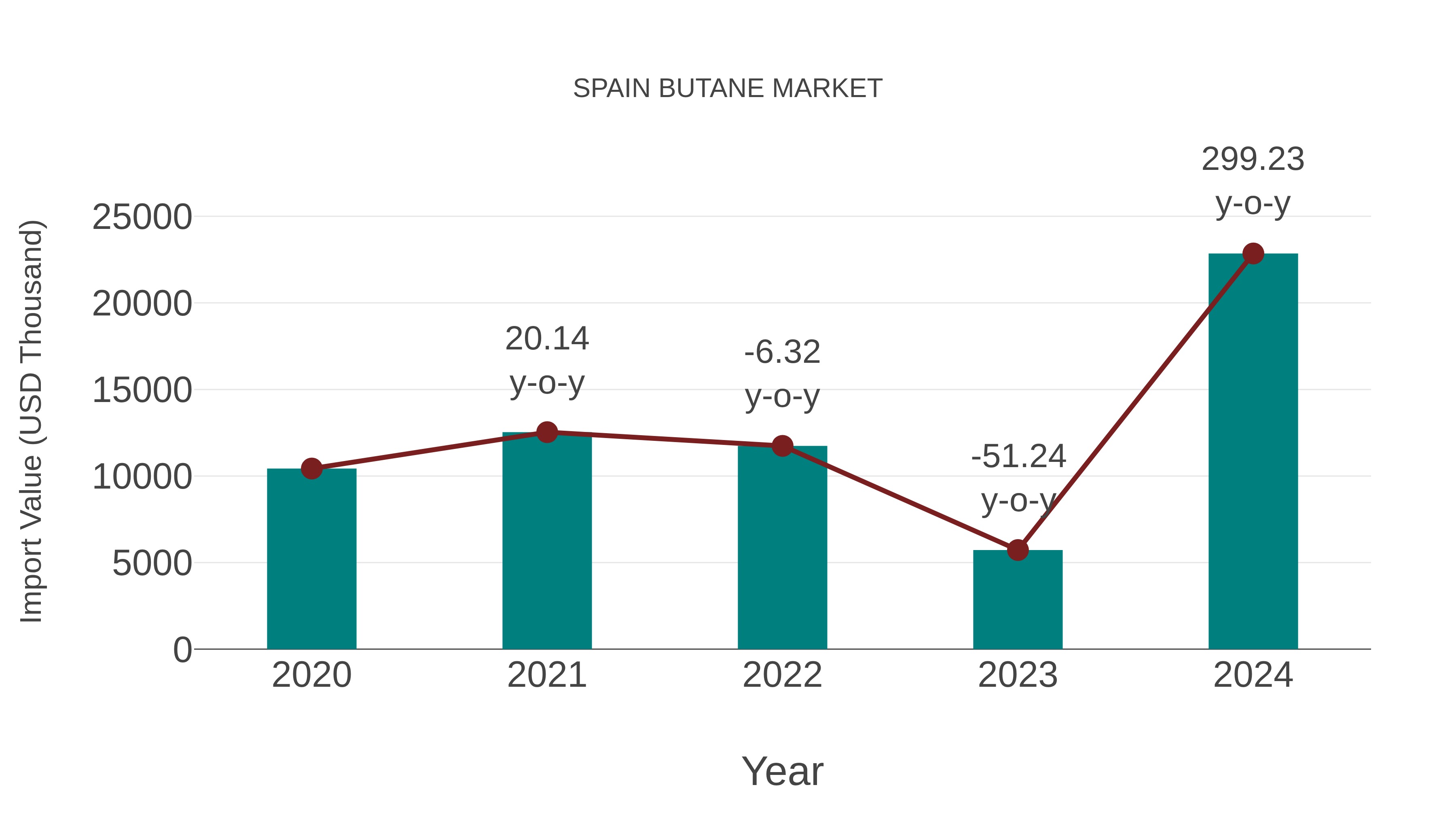 Spain Butane Market: Import Trend Analysis