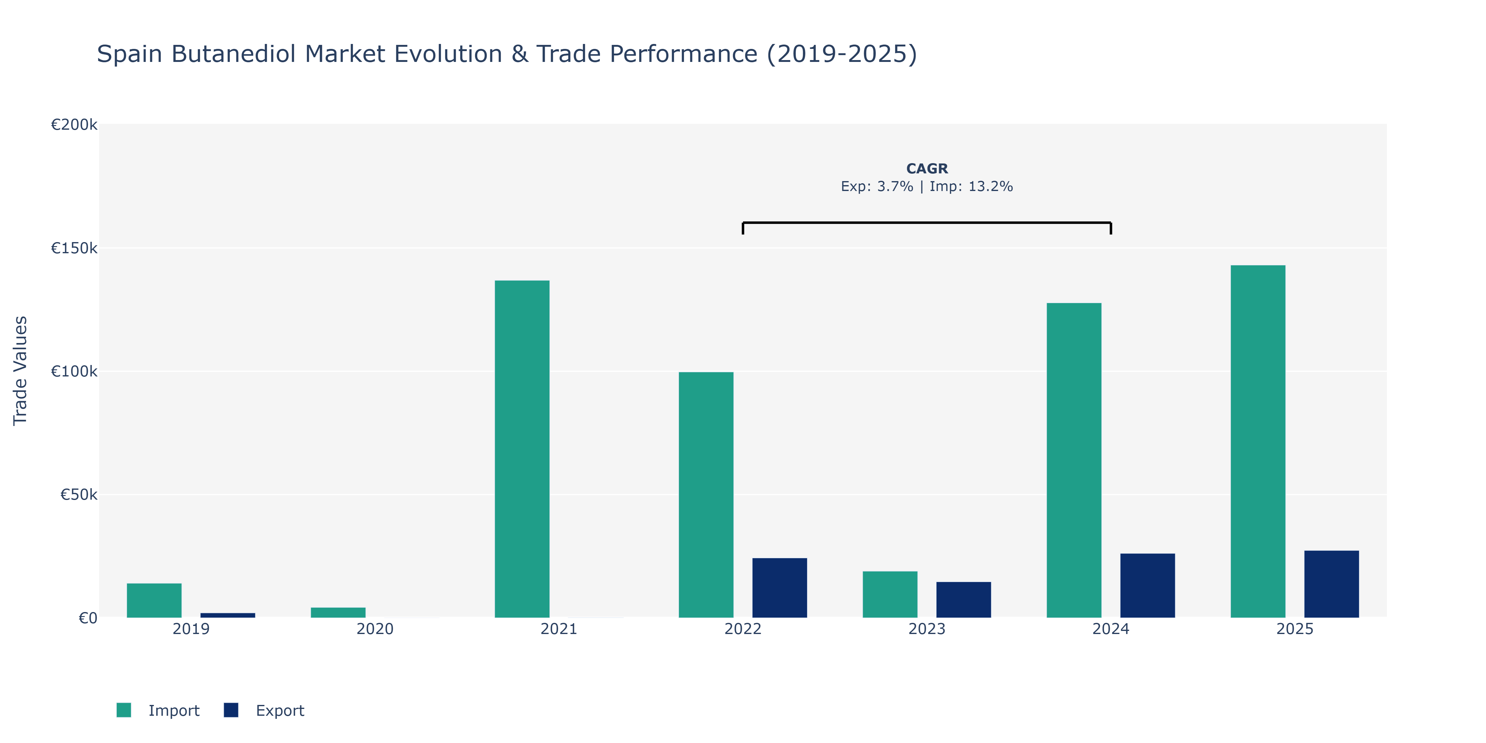 Spain Butanediol Market: Production & Trade Performance (2019-2025)