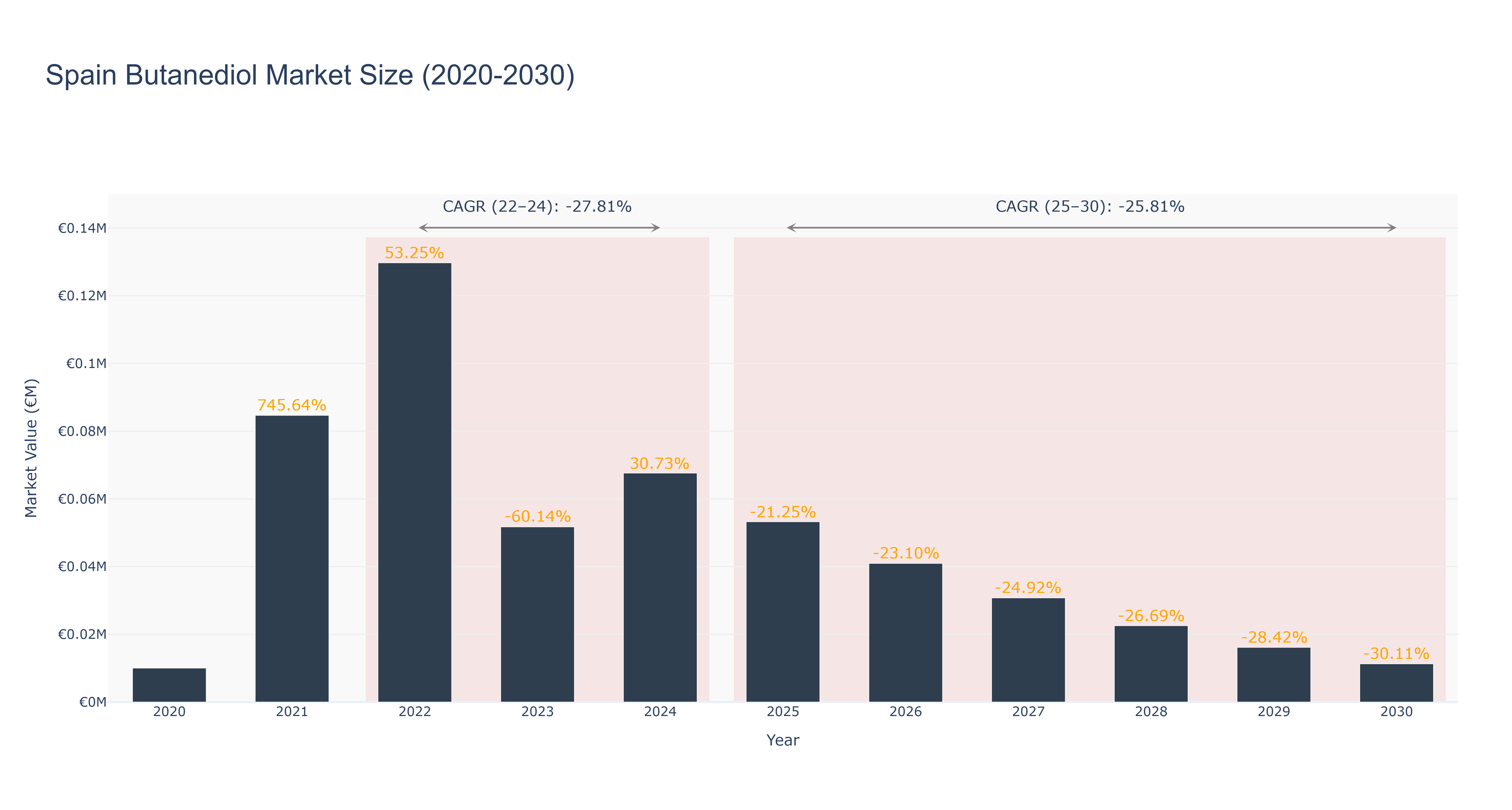 Spain Butanediol Market Size (2020-2030)