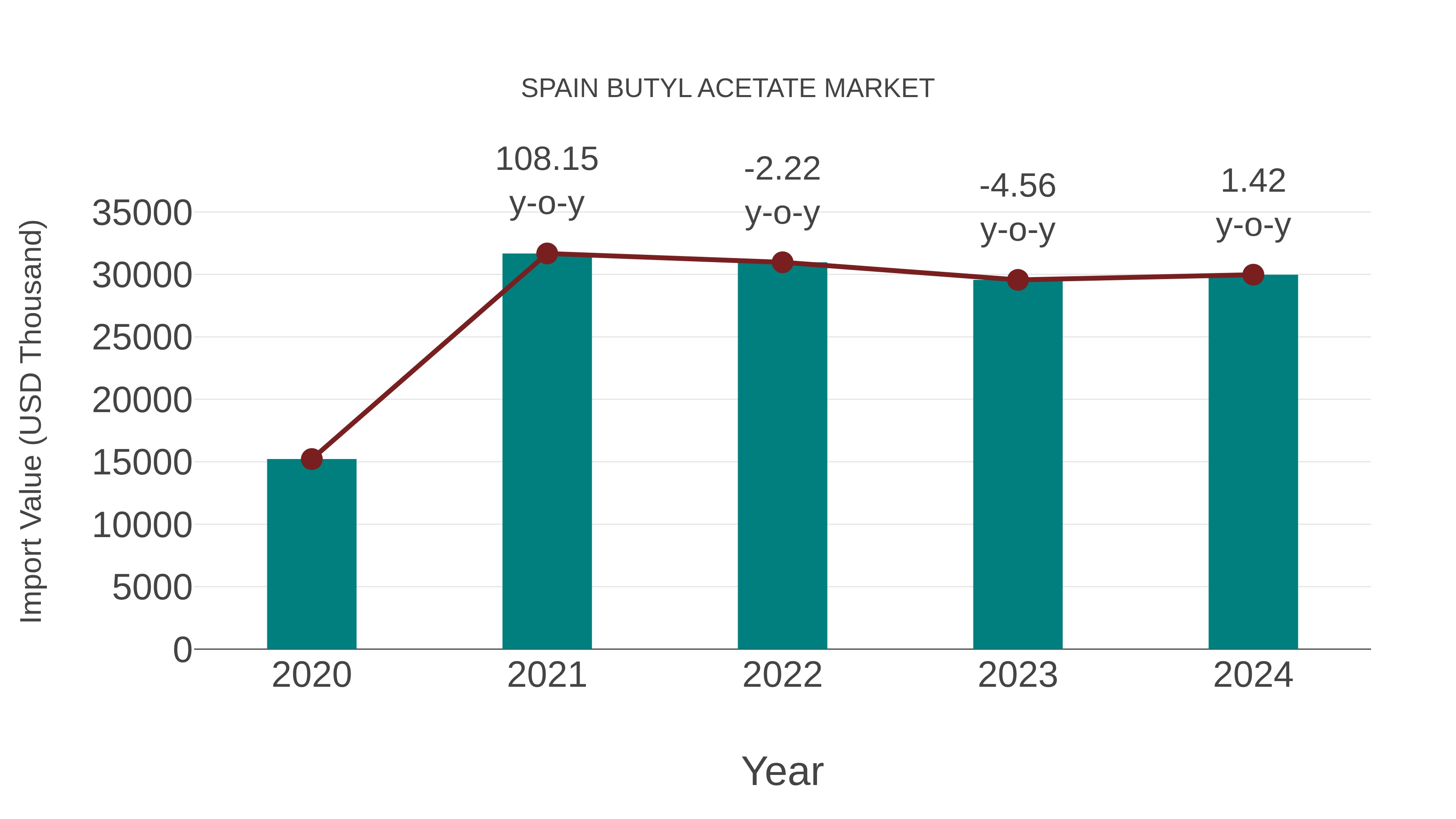  Spain Butyl Acetate Market: Import Trend Analysis