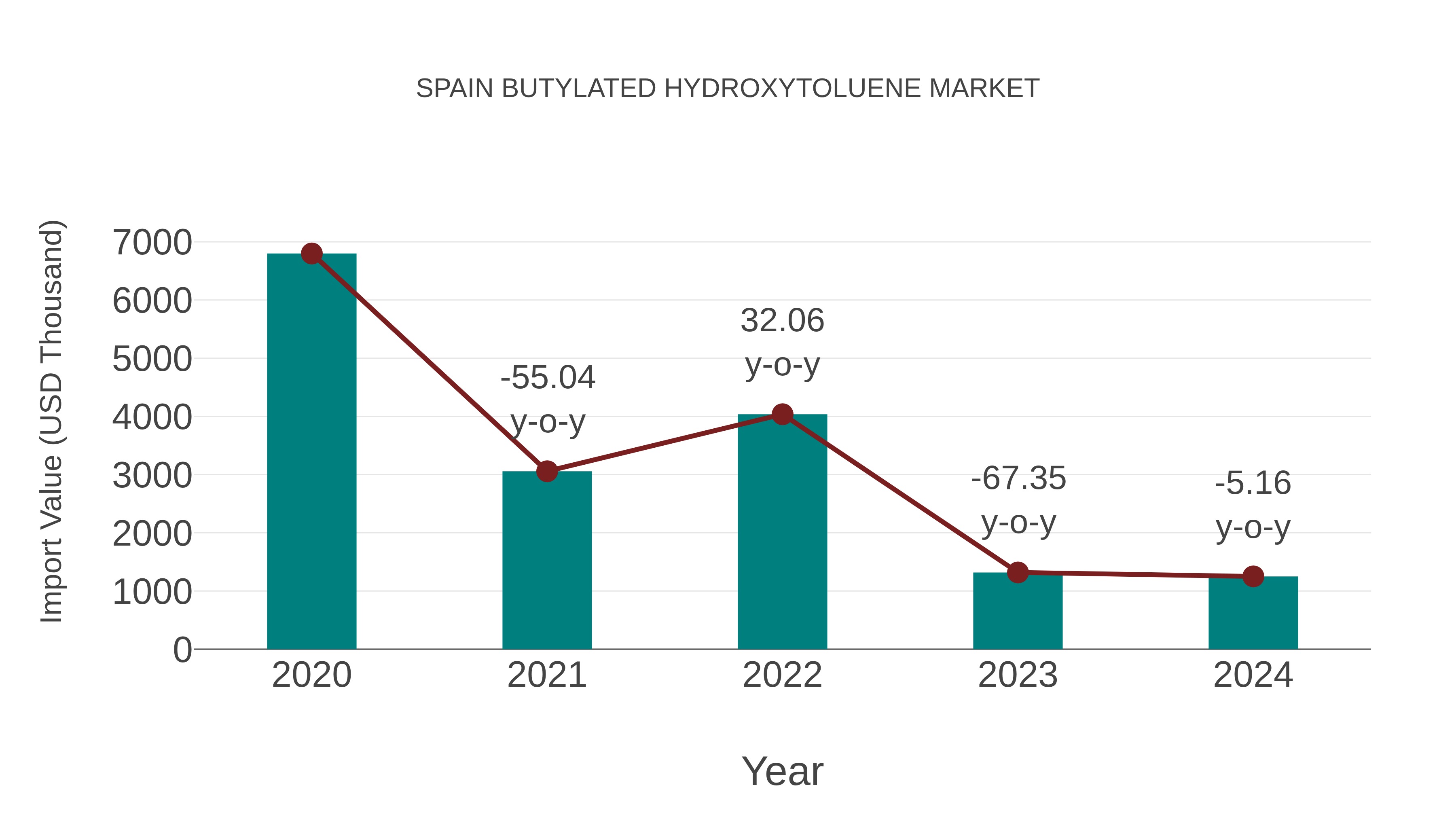  Spain Butylated Hydroxytoluene Market: Import Trend Analysis