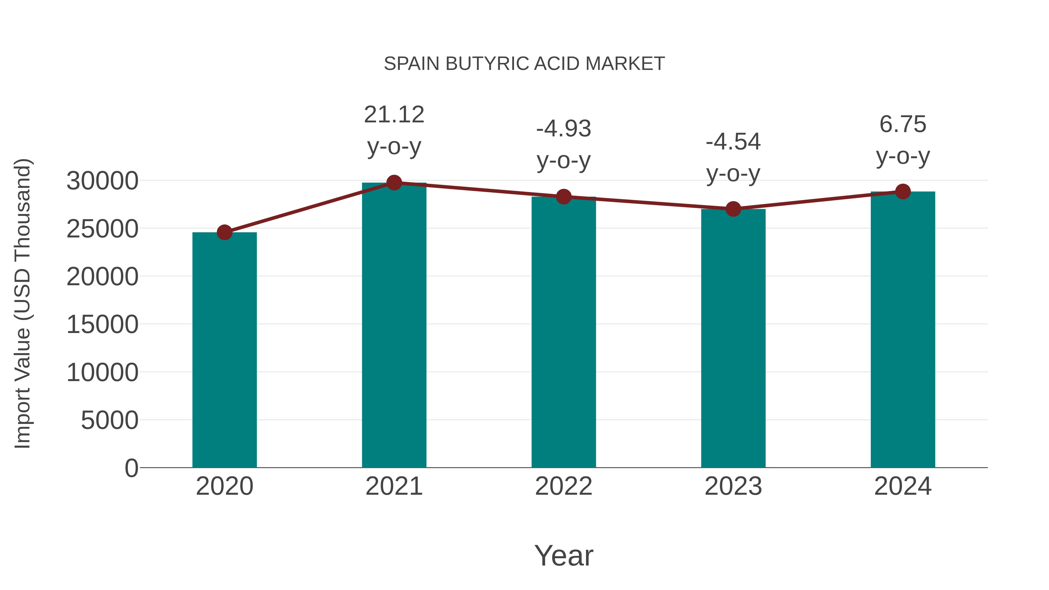 Spain Butyric Acid Market: Import Trend Analysis