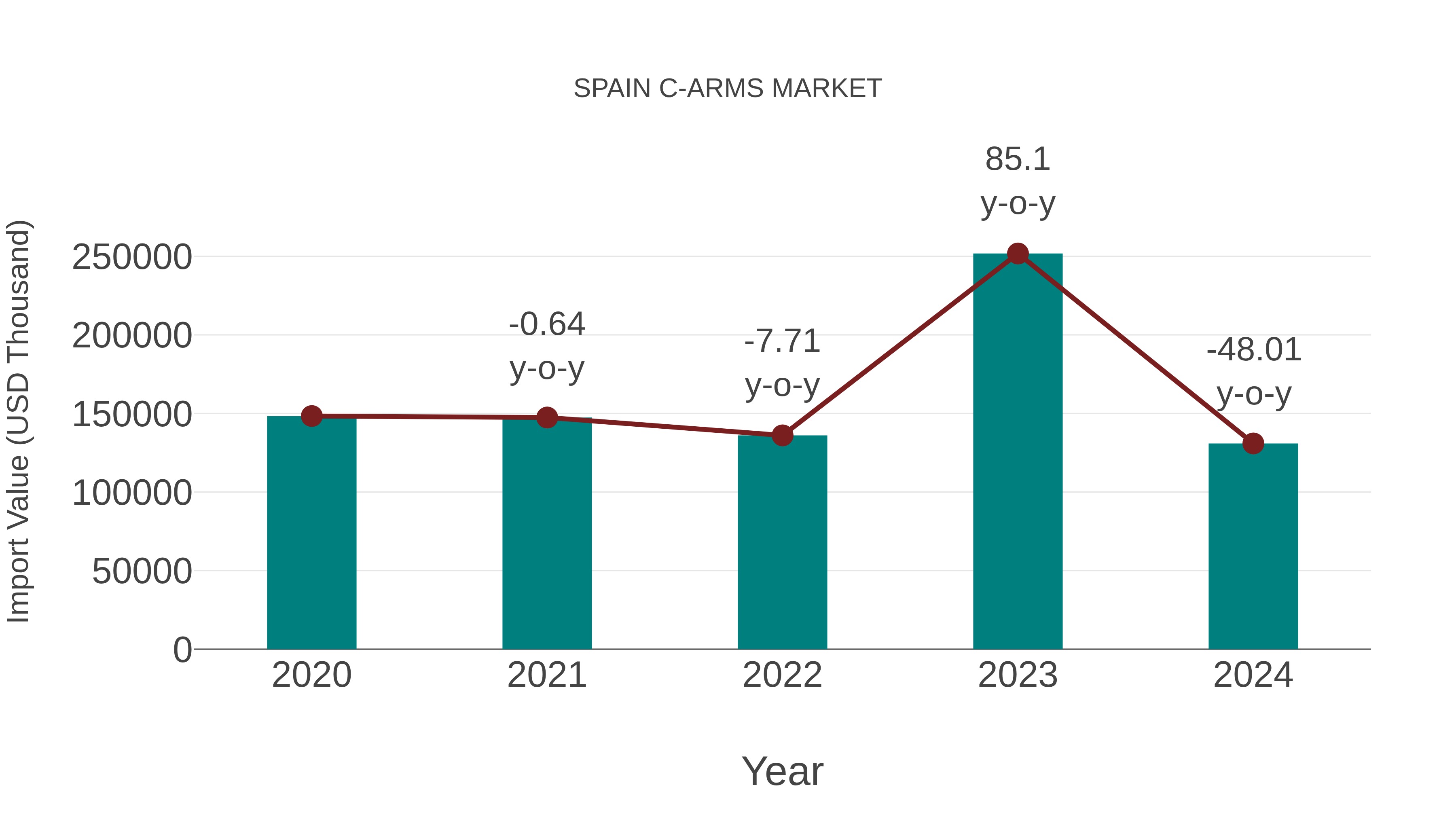  Spain C-arms Market: Import Trend Analysis
