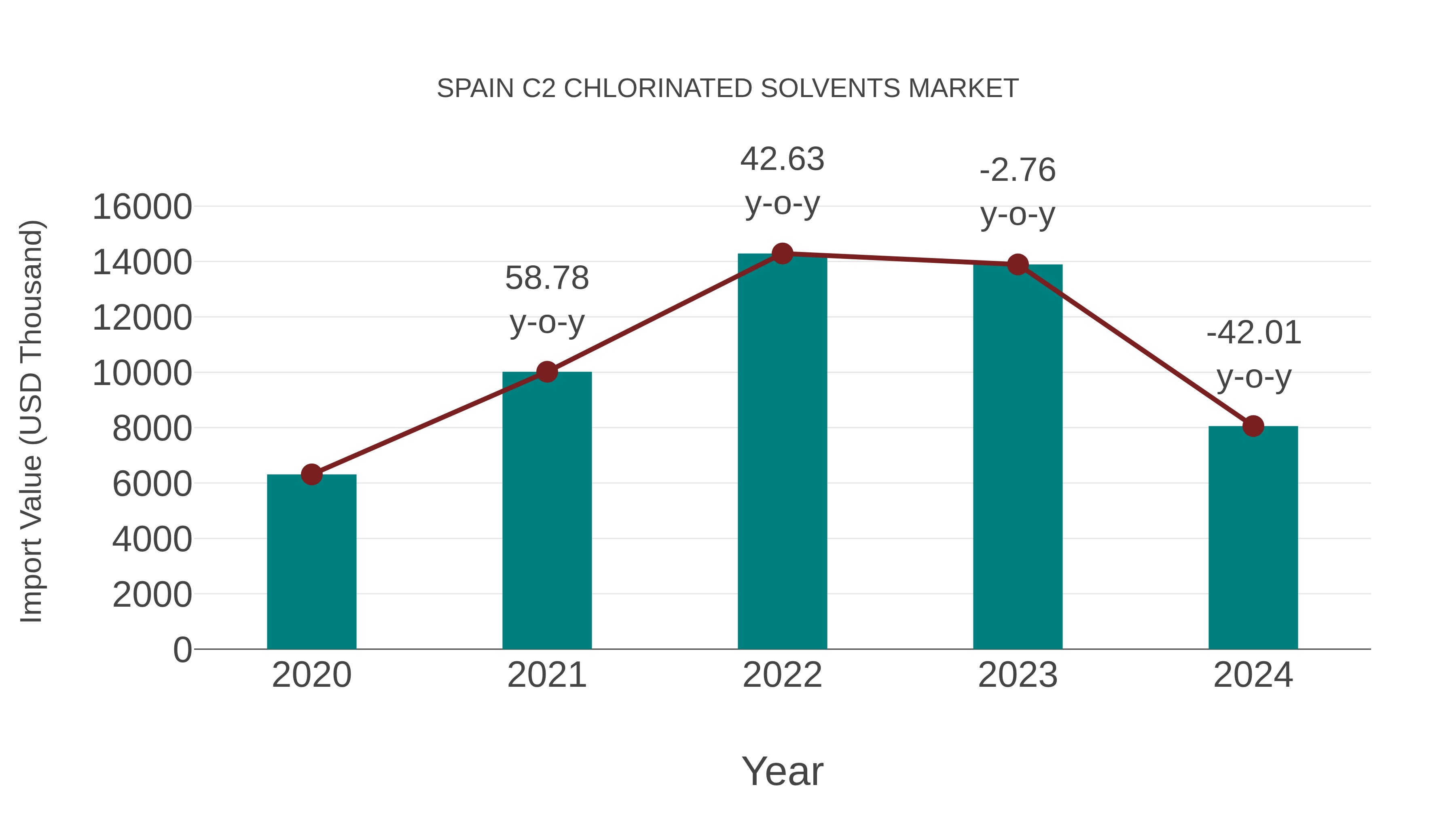 Spain C2 Chlorinated Solvents Market: Import Trend Analysis