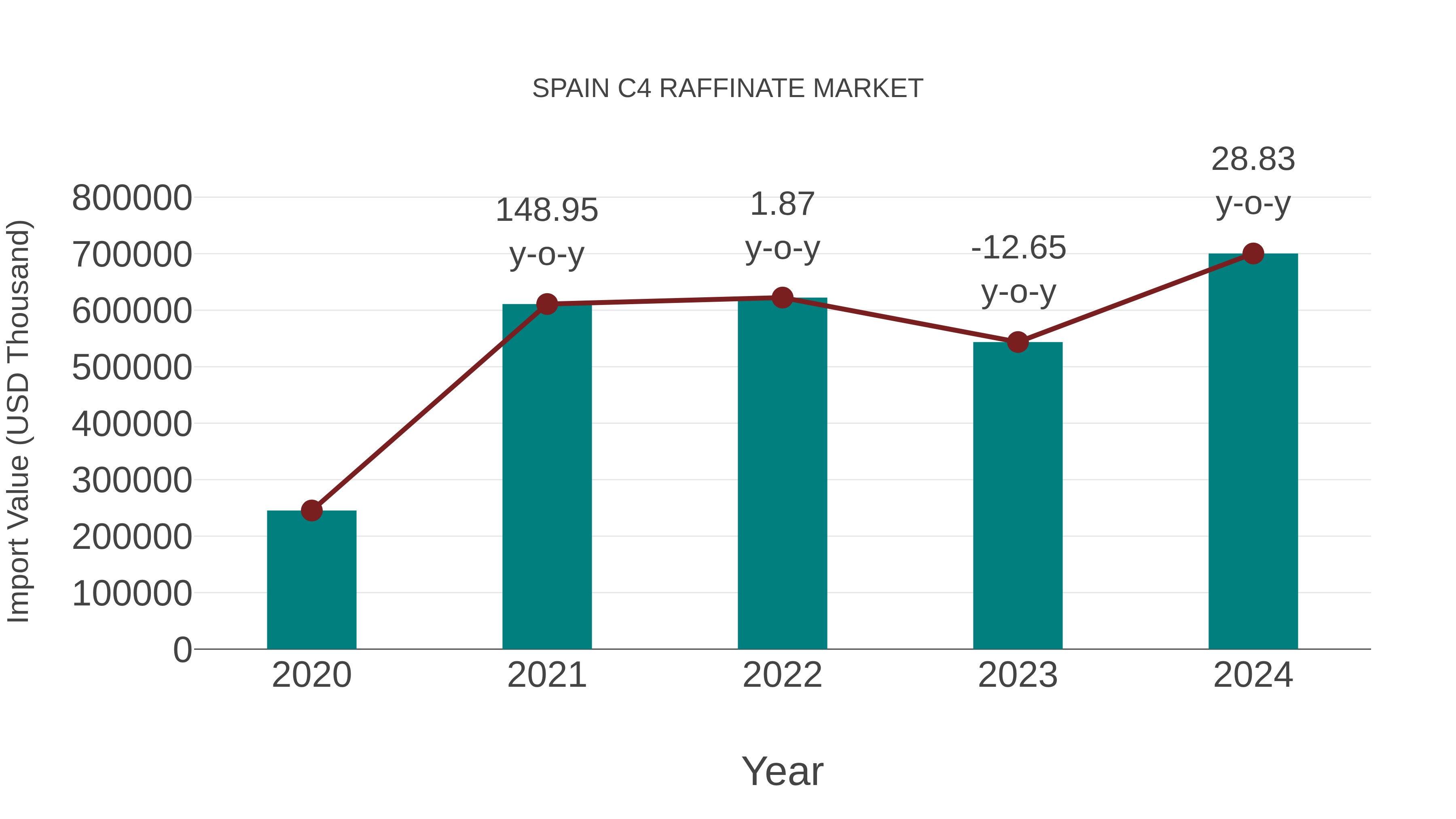  Spain C4 Raffinate Market: Import Trend Analysis