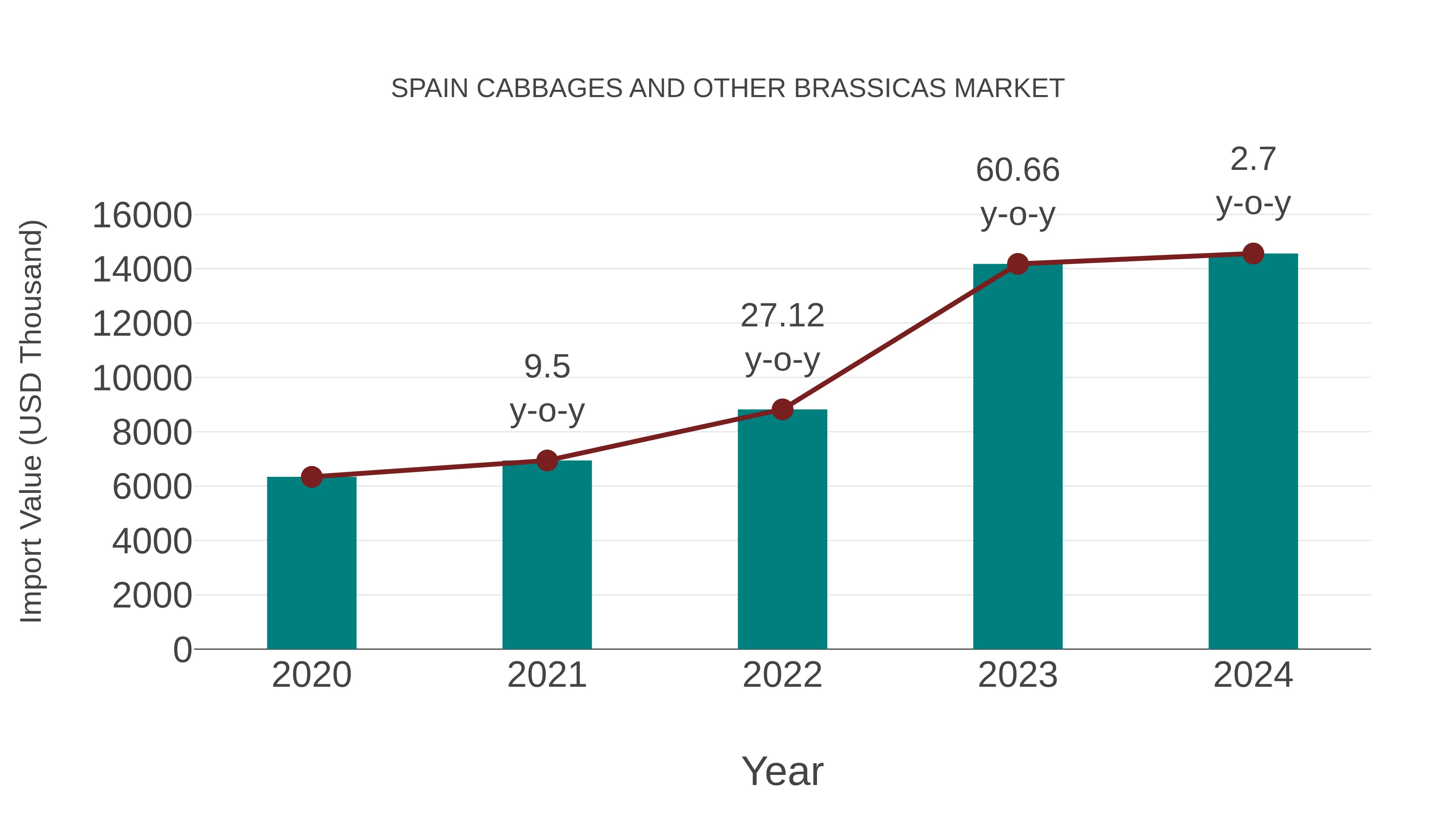  Spain Cabbages and Other Brassicas Market: Import Trend Analysis