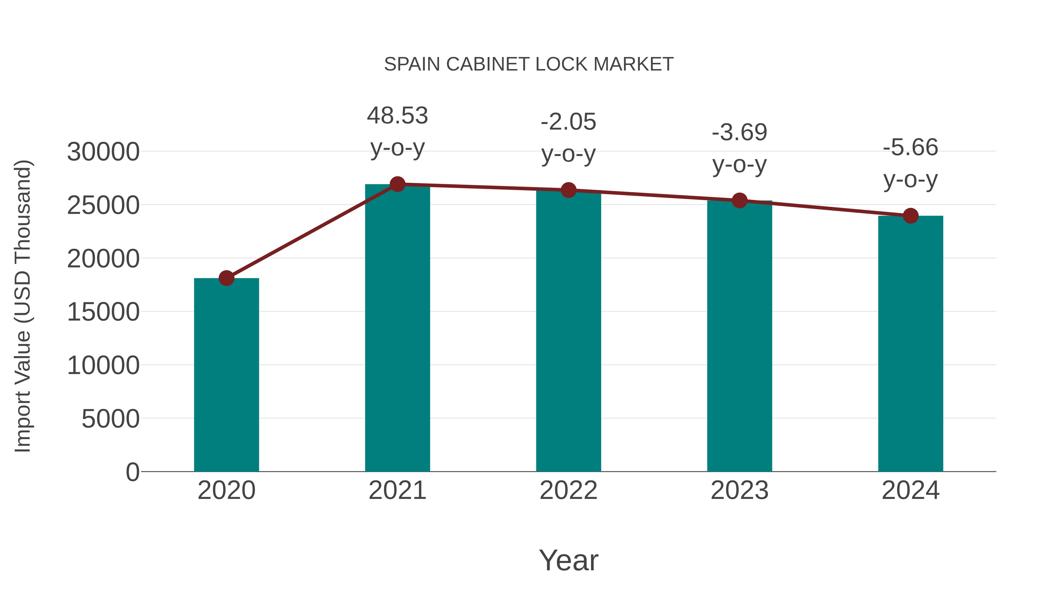  Spain Cabinet Lock Market: Import Trend Analysis