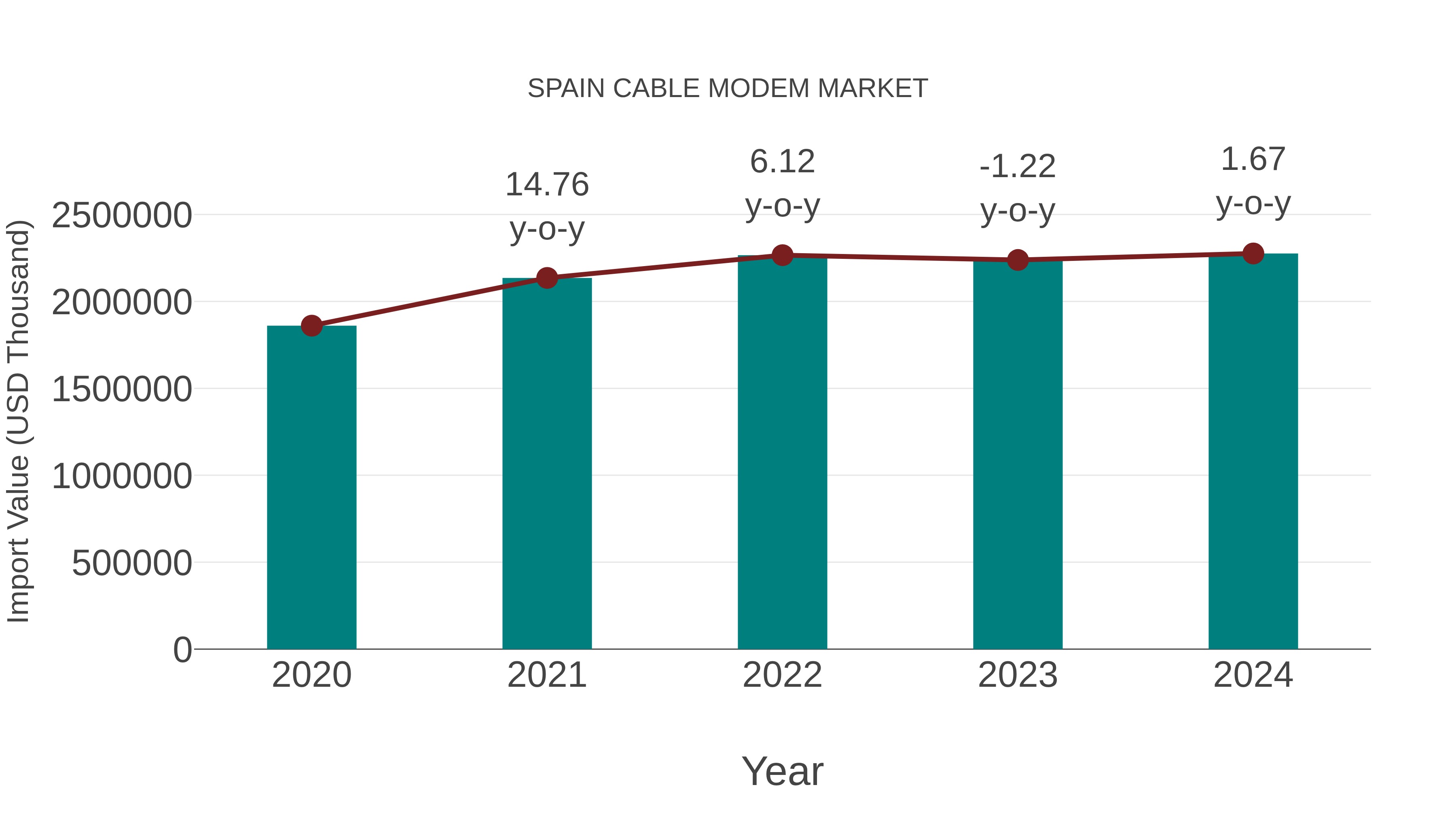  Spain Cable Modem Market: Import Trend Analysis