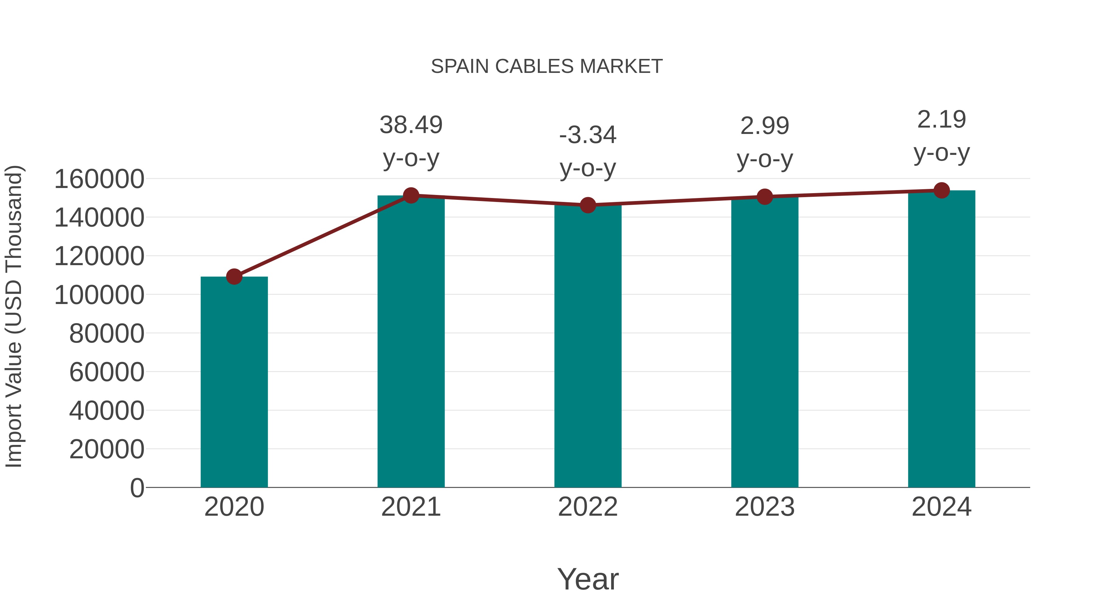  Spain Cables Market: Import Trend Analysis