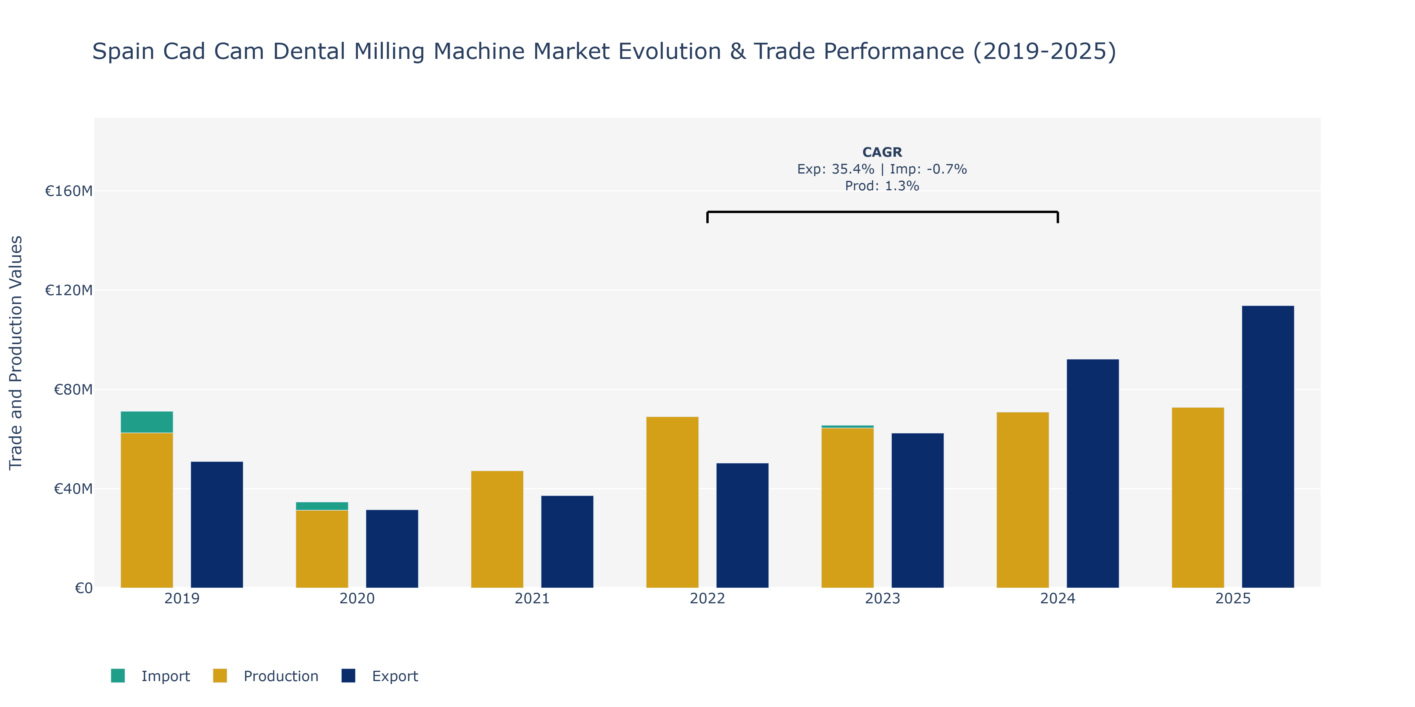 Spain Cad Cam Dental Milling Machine Market: Production & Trade Performance (2019-2025)