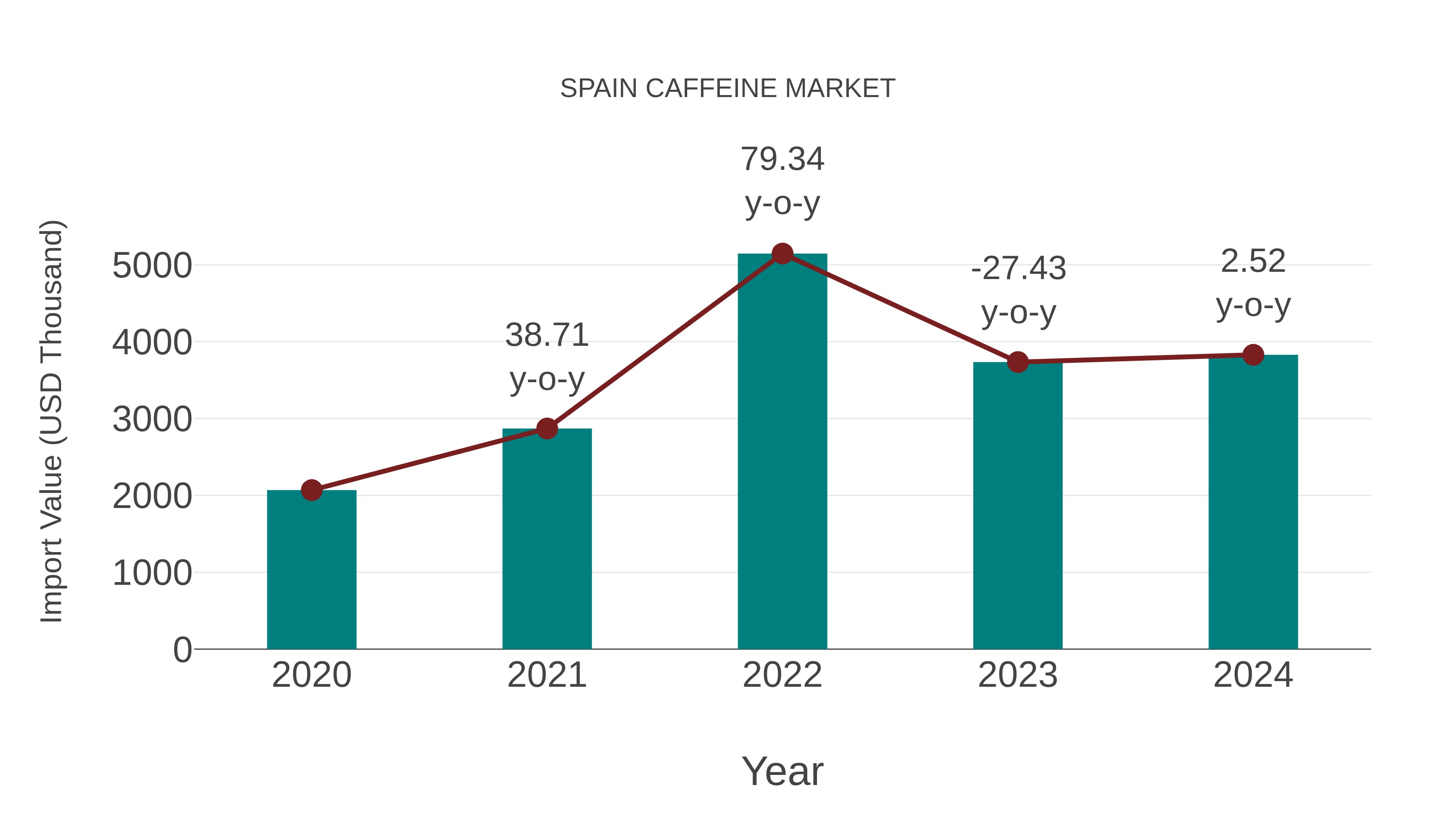  Spain Caffeine Market: Import Trend Analysis