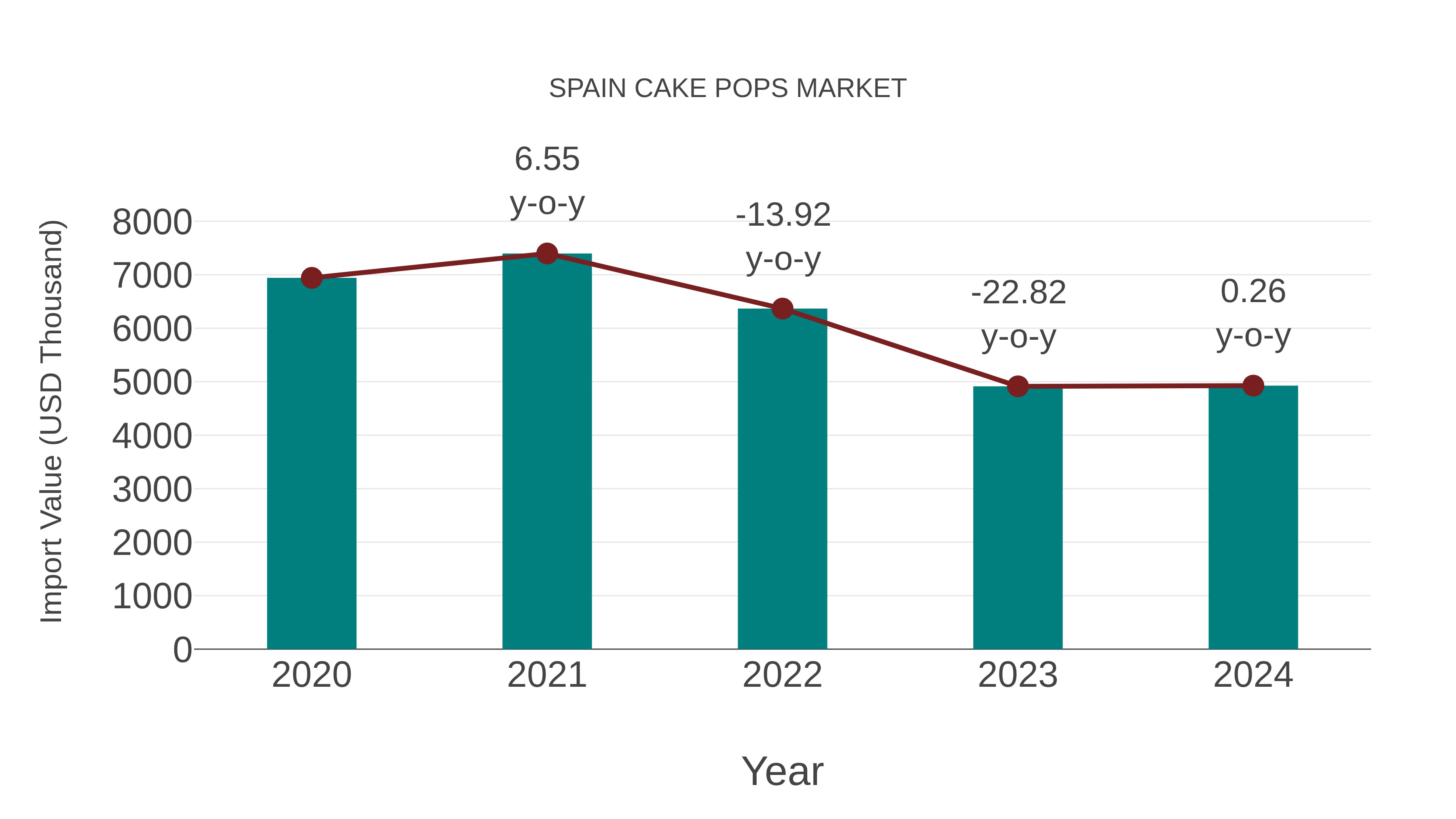  Spain Cake Pops Market: Import Trend Analysis