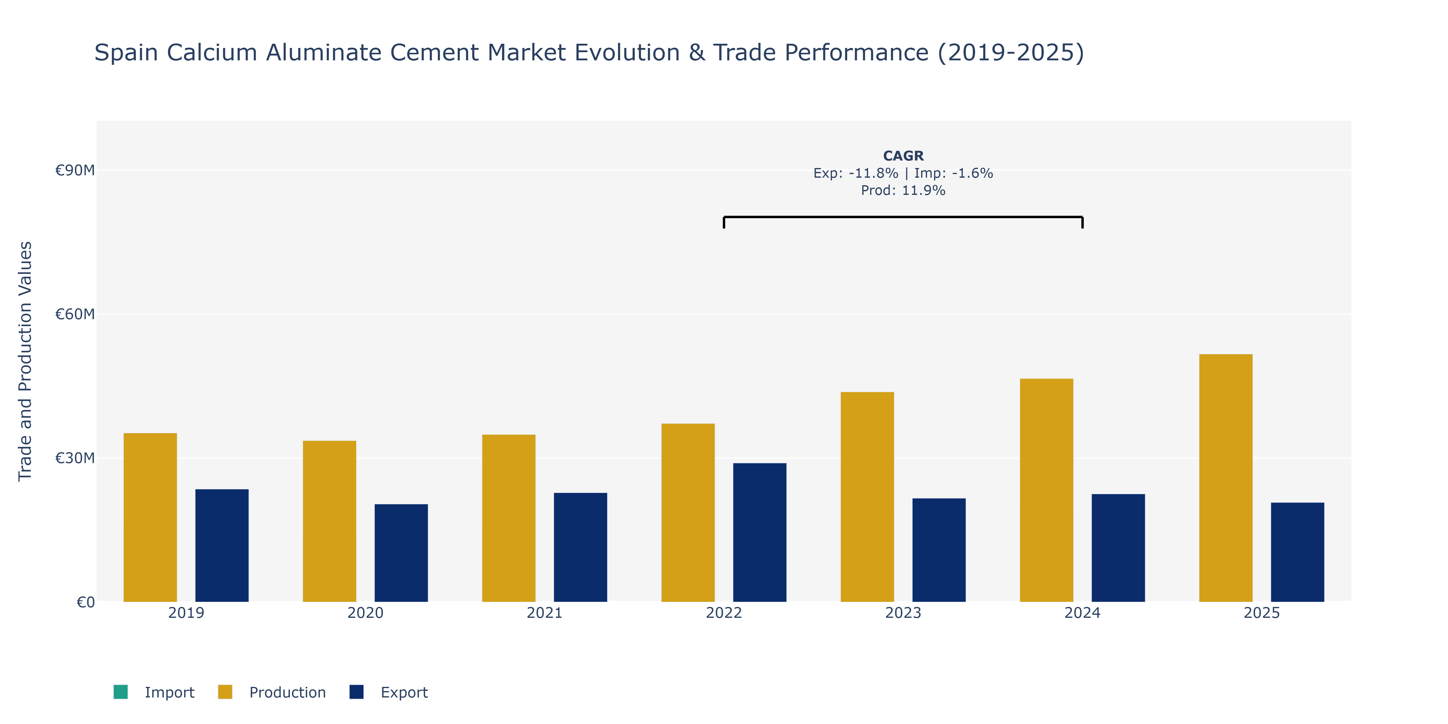 Spain Calcium Aluminate Cement Market: Production & Trade Performance (2019-2025)