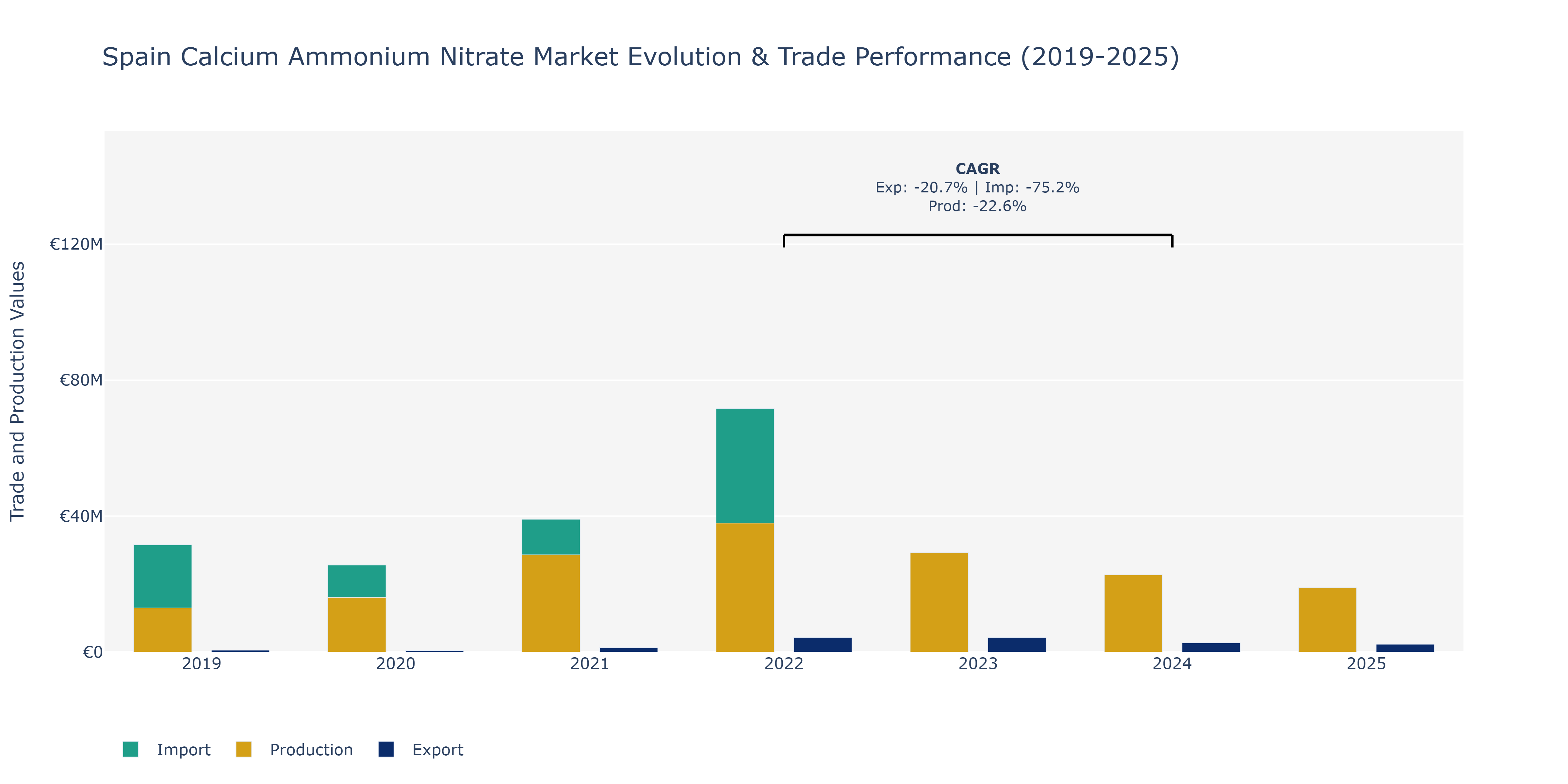 Spain Calcium Ammonium Nitrate Market: Production & Trade Performance (2019-2025)