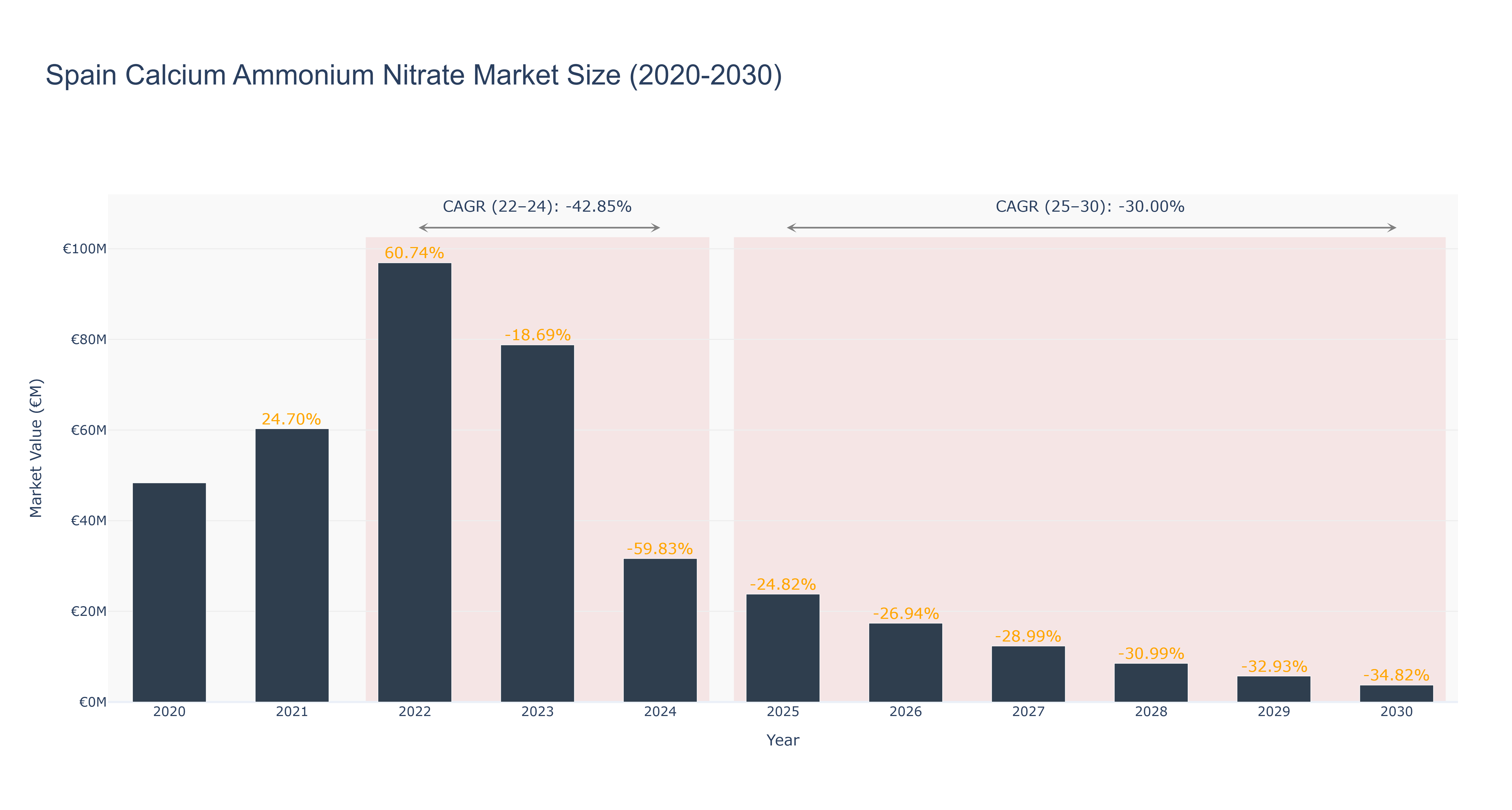 Spain Calcium Ammonium Nitrate Market Size (2020-2030)